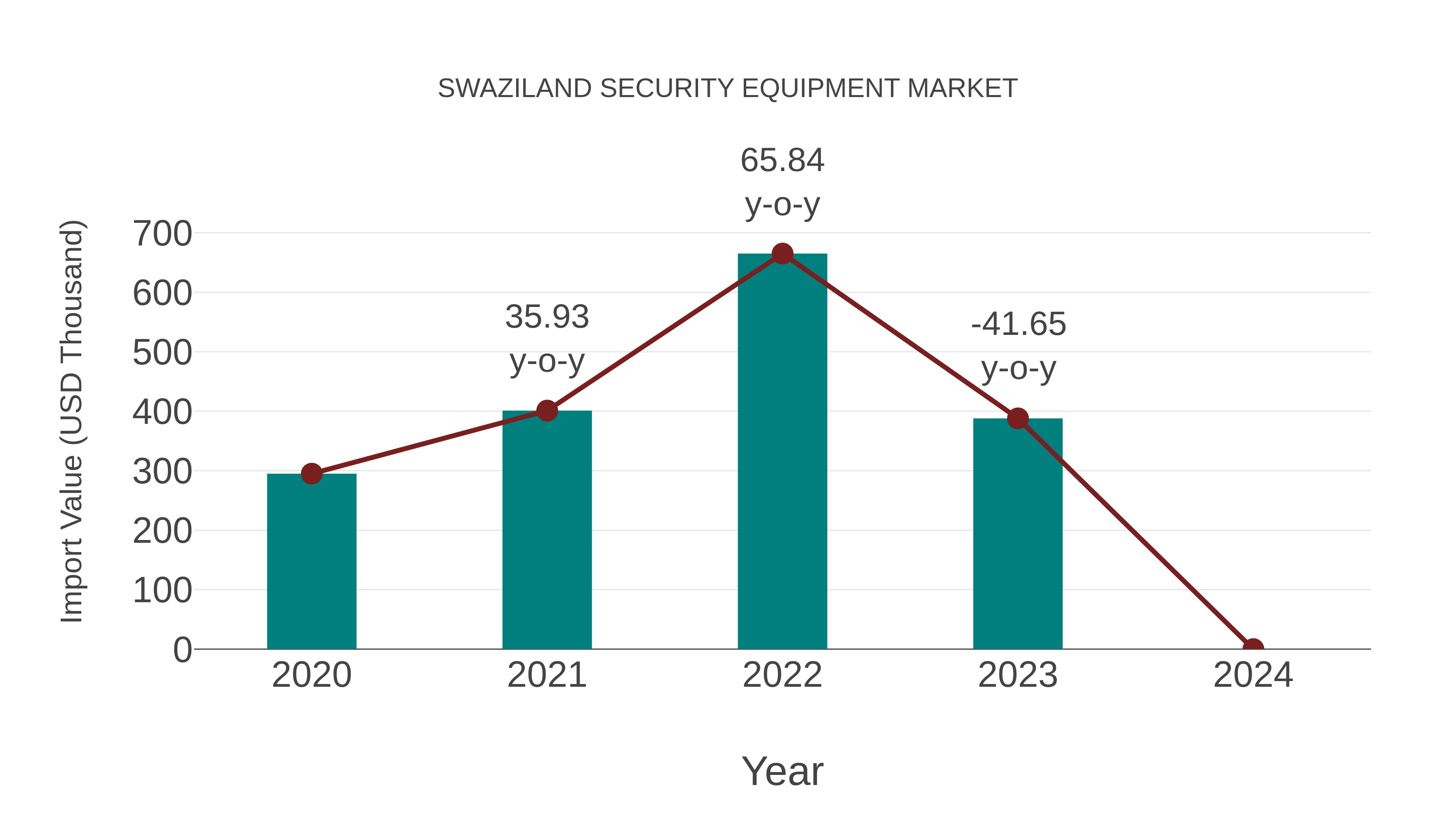  Swaziland Security Equipment Market: Import Trend Analysis