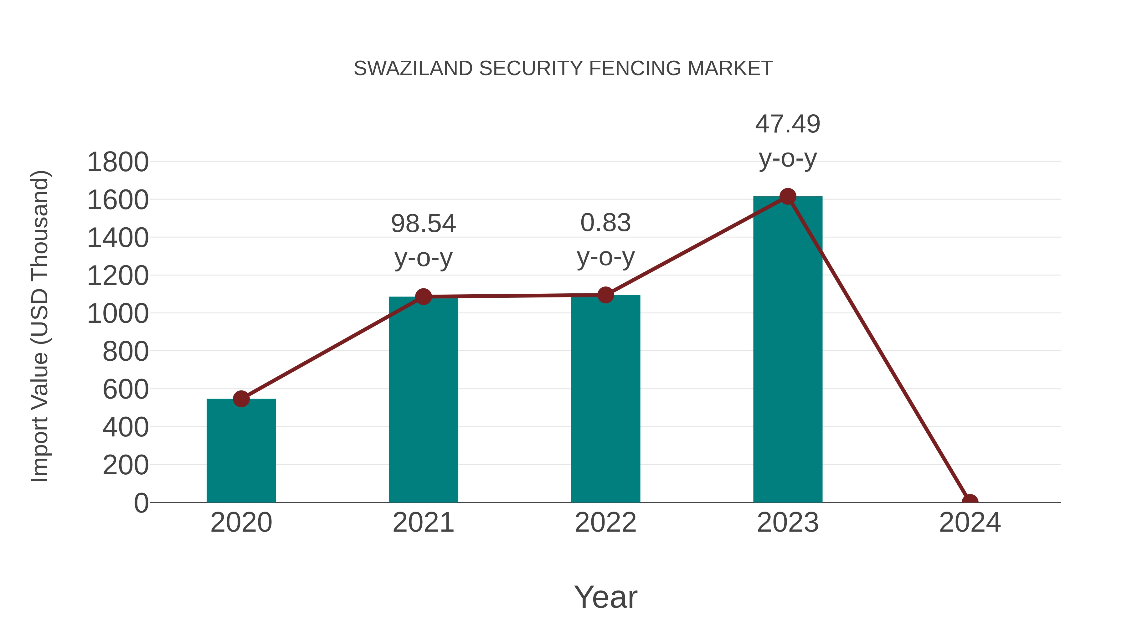  Swaziland Security Fencing Market: Import Trend Analysis