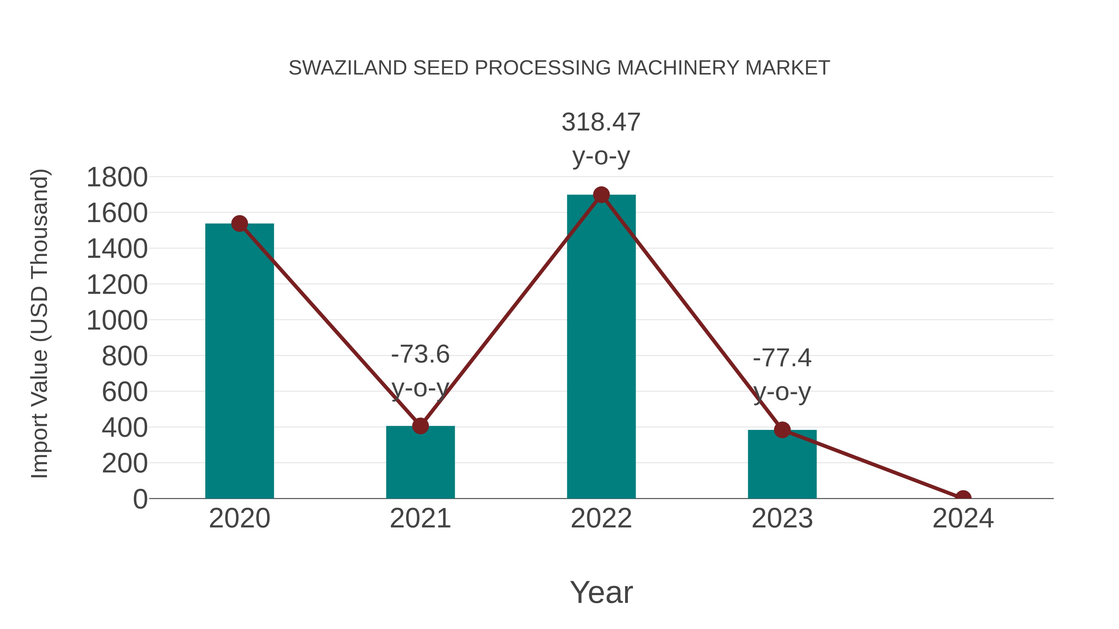  Swaziland Seed Processing Machinery Market: Import Trend Analysis