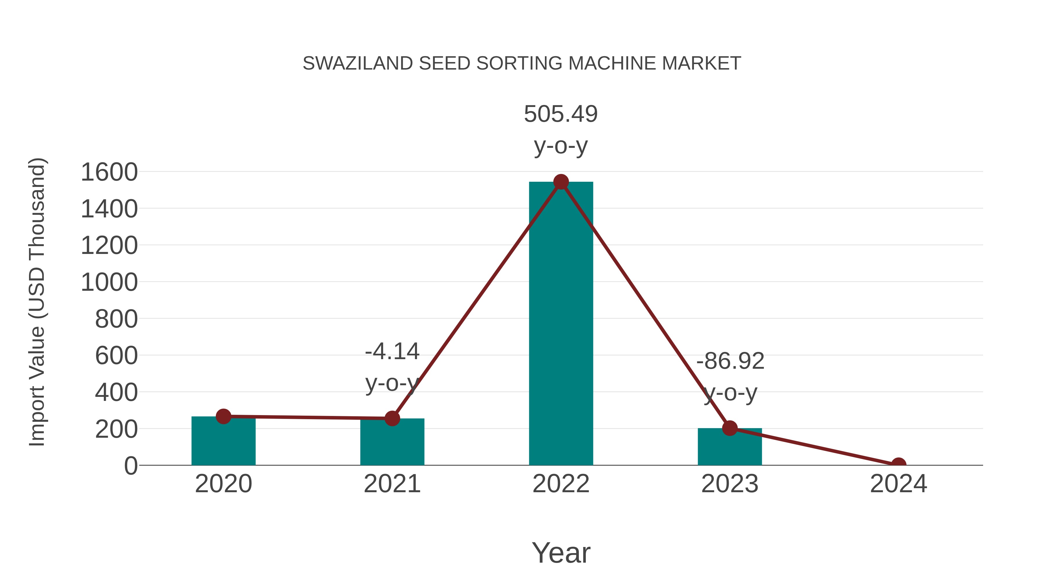 Swaziland Seed Sorting Machine Market: Import Trend Analysis