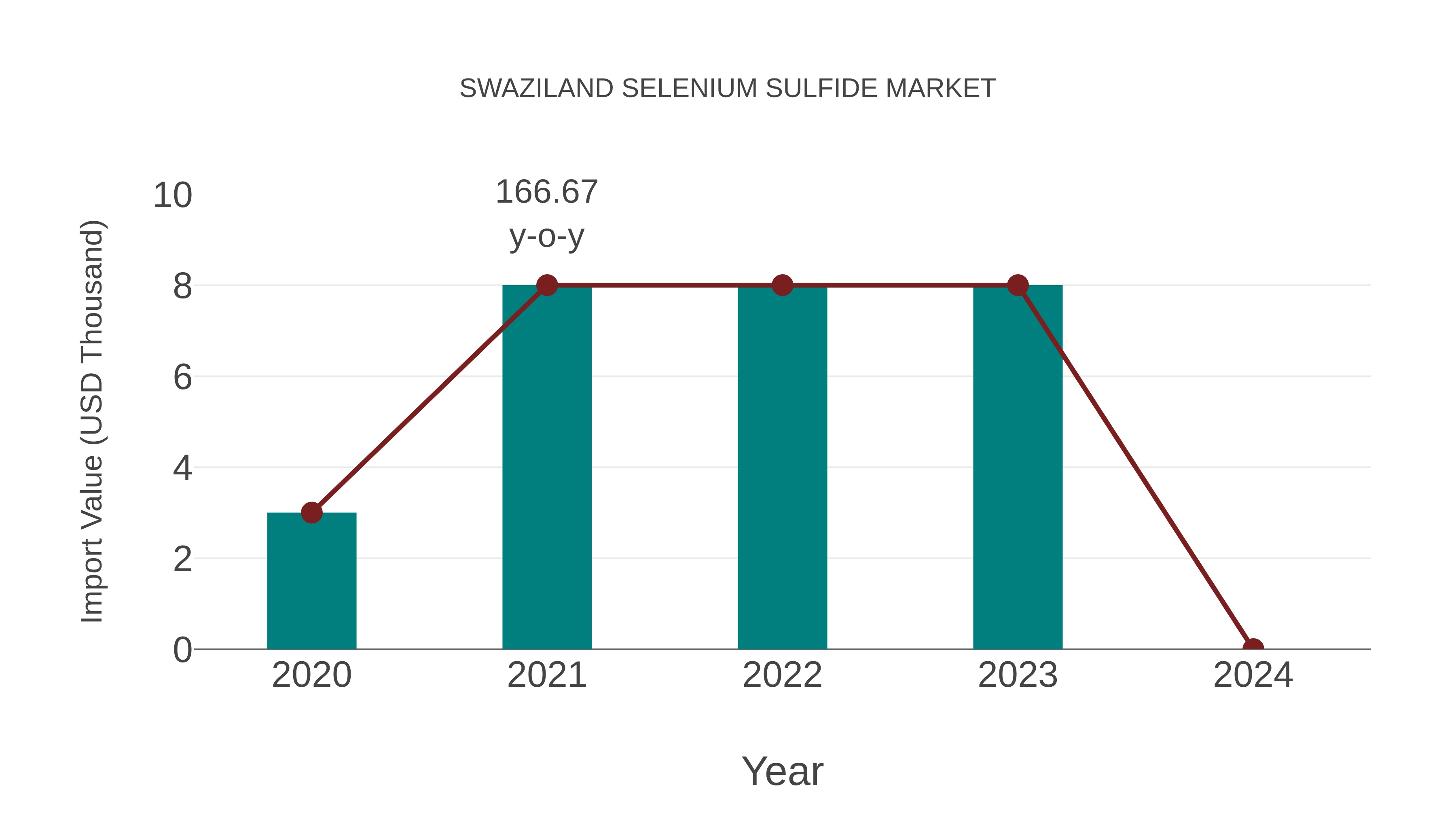 Swaziland Selenium Sulfide Market: Import Trend Analysis