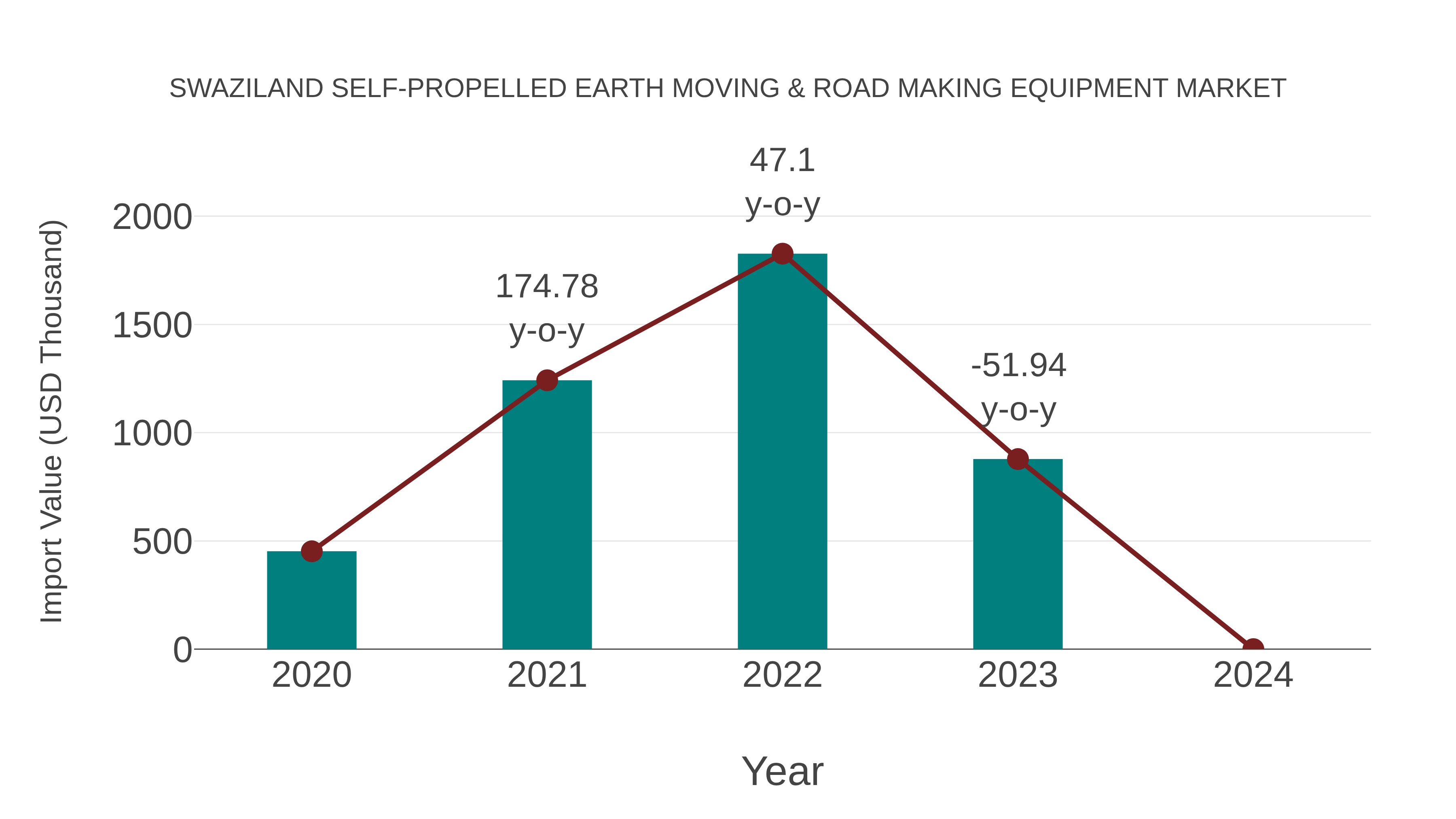 Swaziland Self-propelled Earth Moving & Road Making Equipment Market: Import Trend Analysis