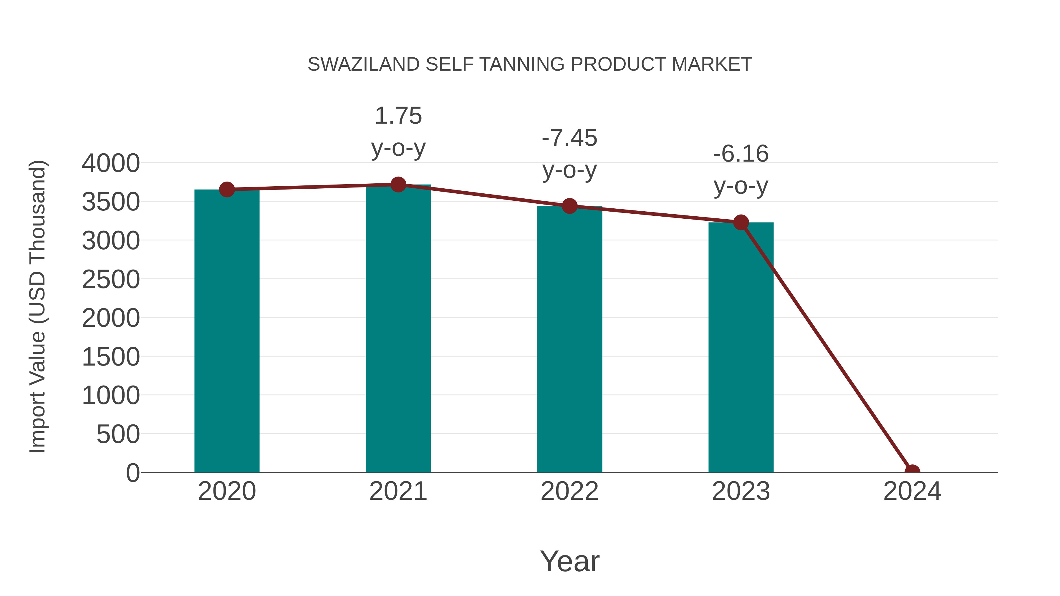  Swaziland Self Tanning Product Market: Import Trend Analysis