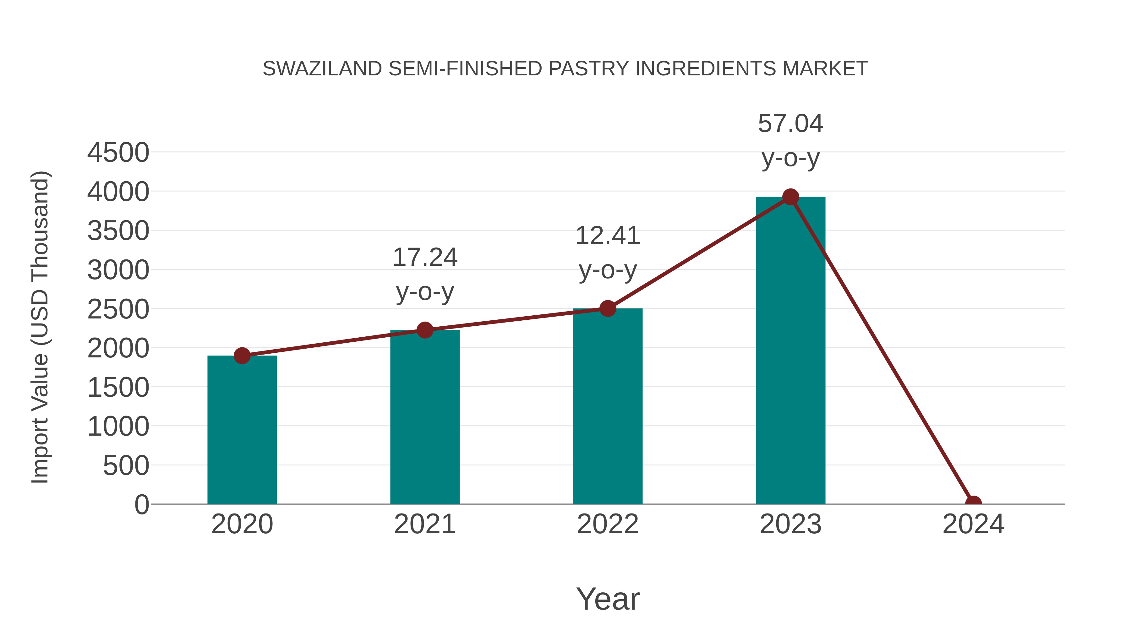 Swaziland Semi-finished Pastry Ingredients Market: Import Trend Analysis