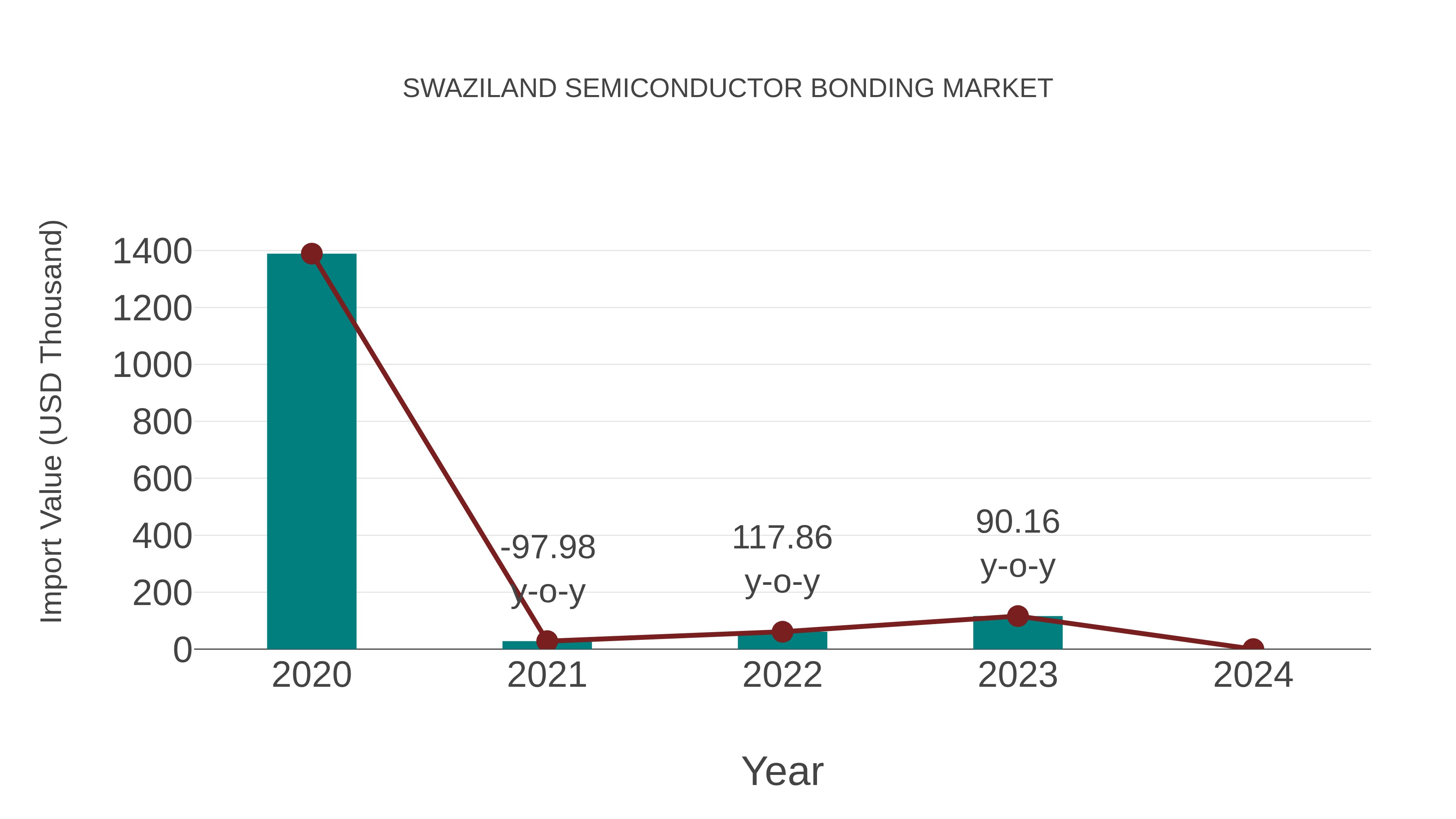  Swaziland Semiconductor Bonding Market: Import Trend Analysis
