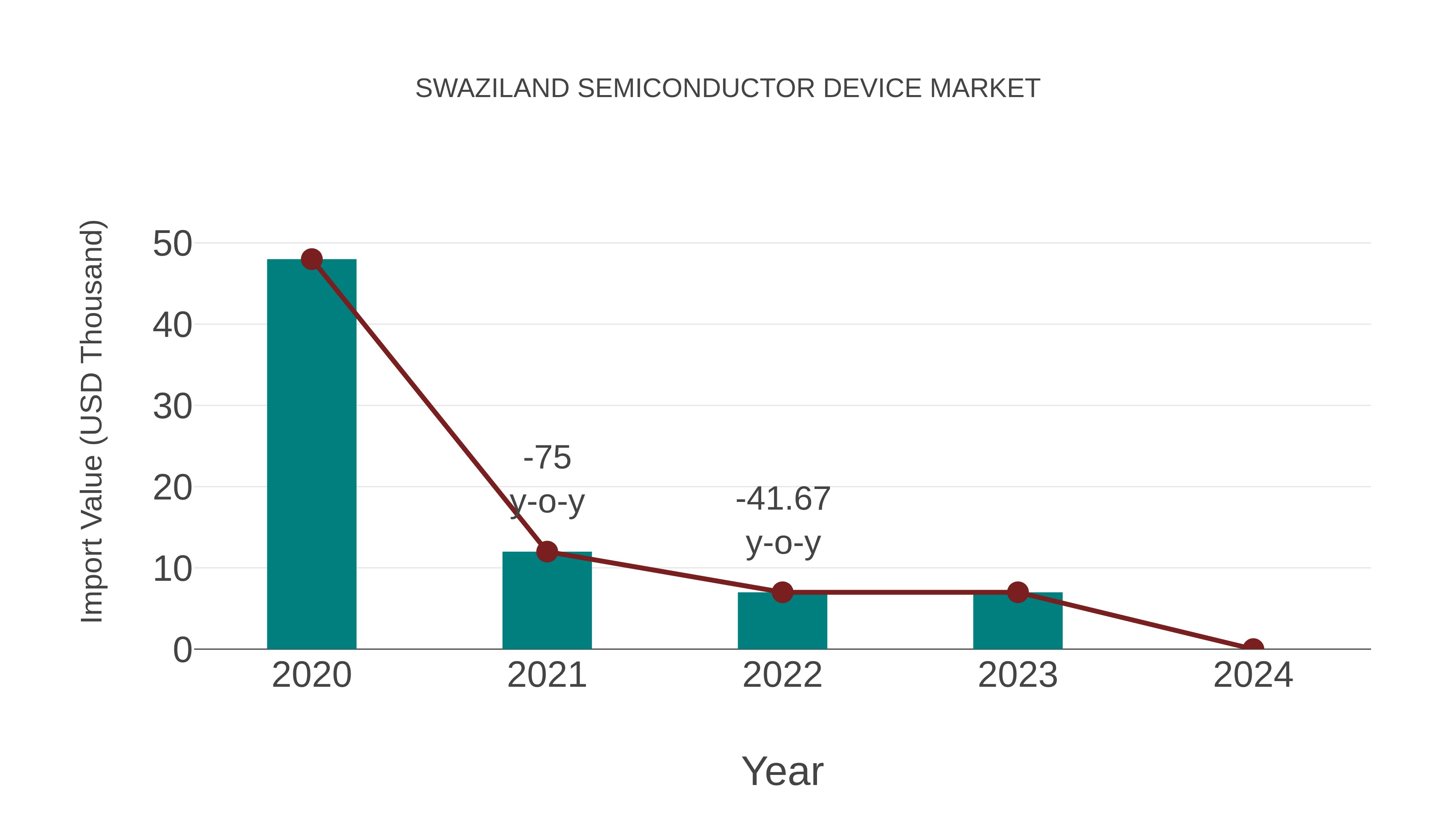  Swaziland Semiconductor Device Market: Import Trend Analysis