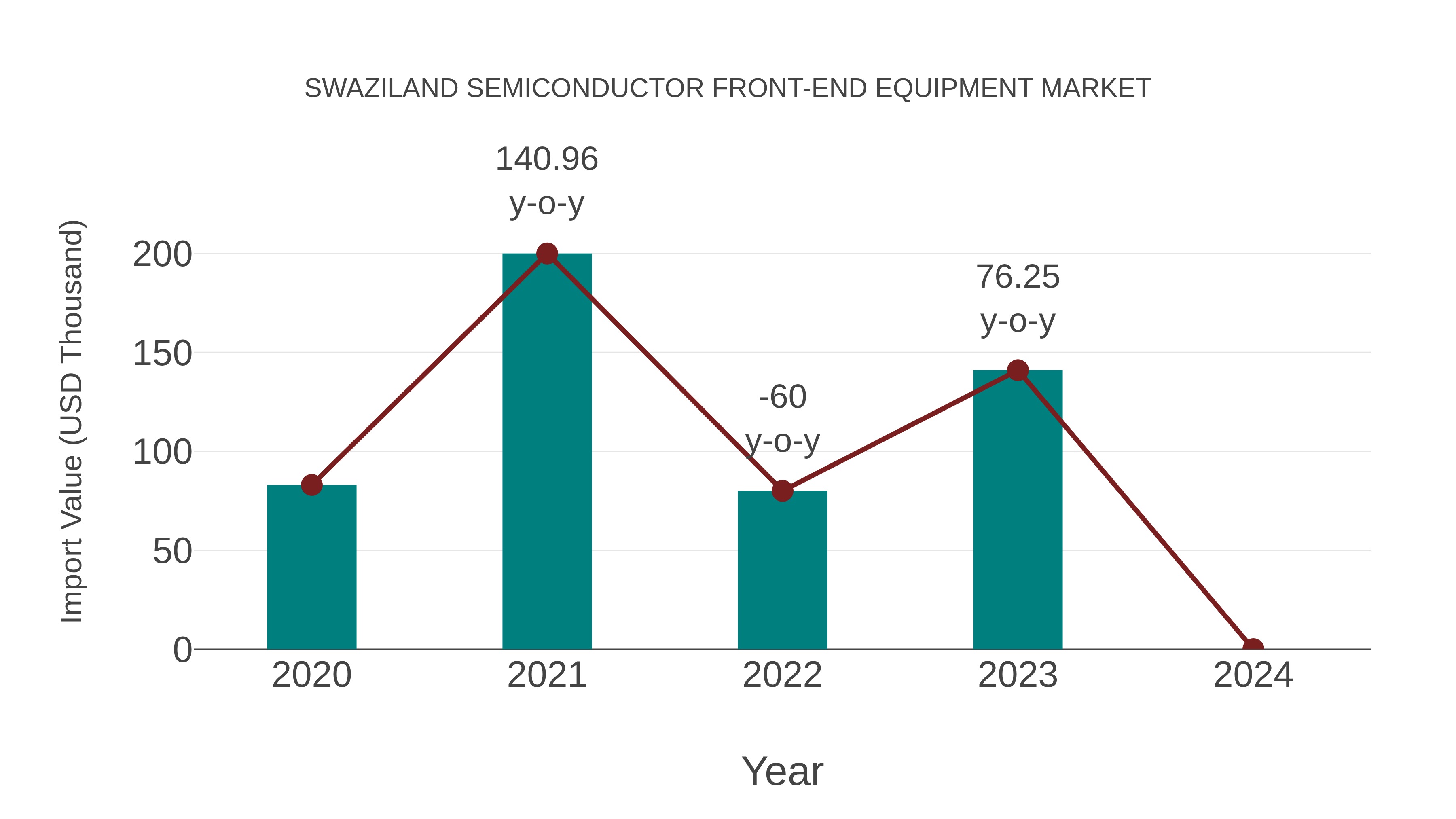  Swaziland Semiconductor Front-end Equipment Market: Import Trend Analysis