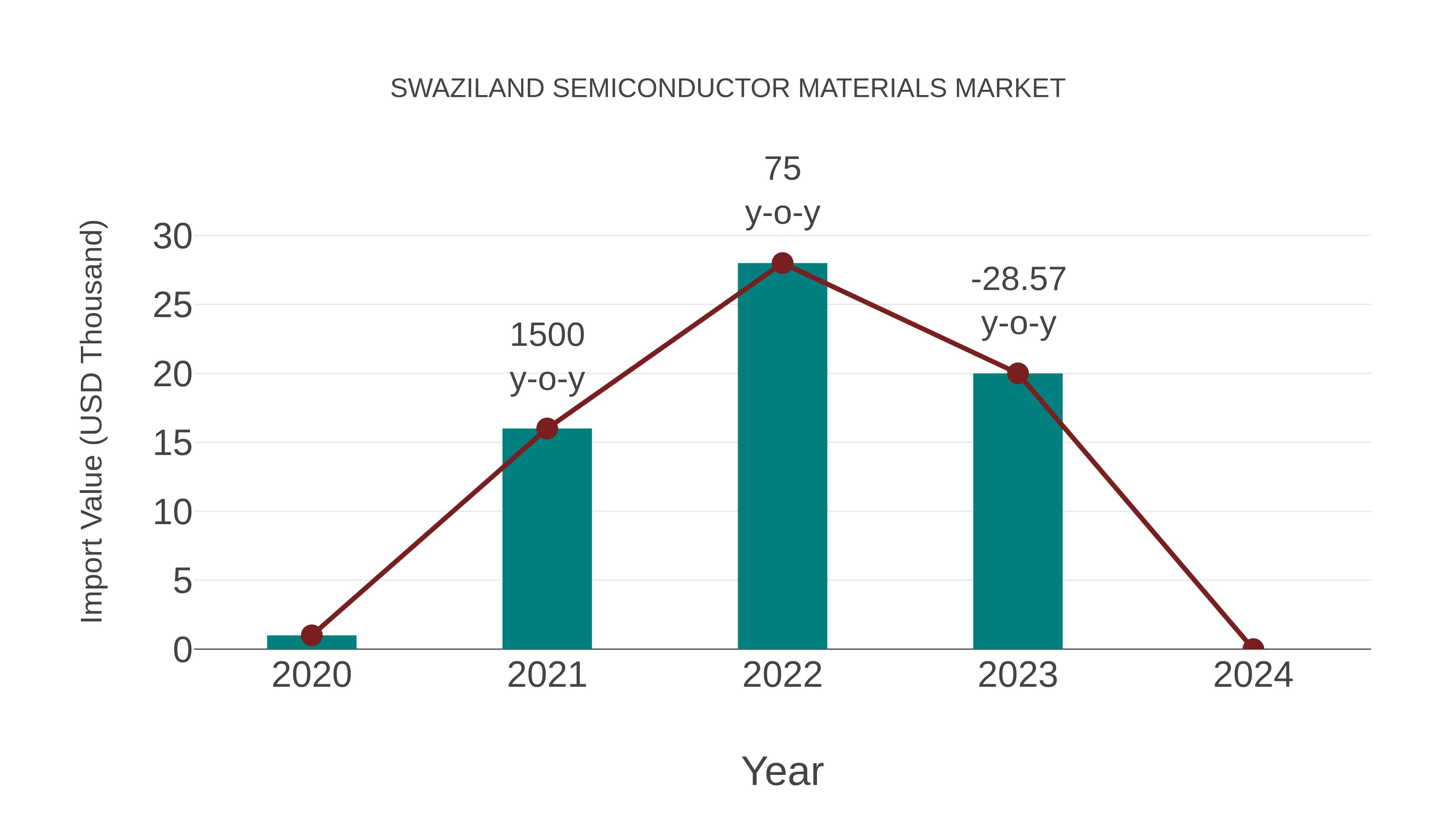  Swaziland Semiconductor Materials Market: Import Trend Analysis
