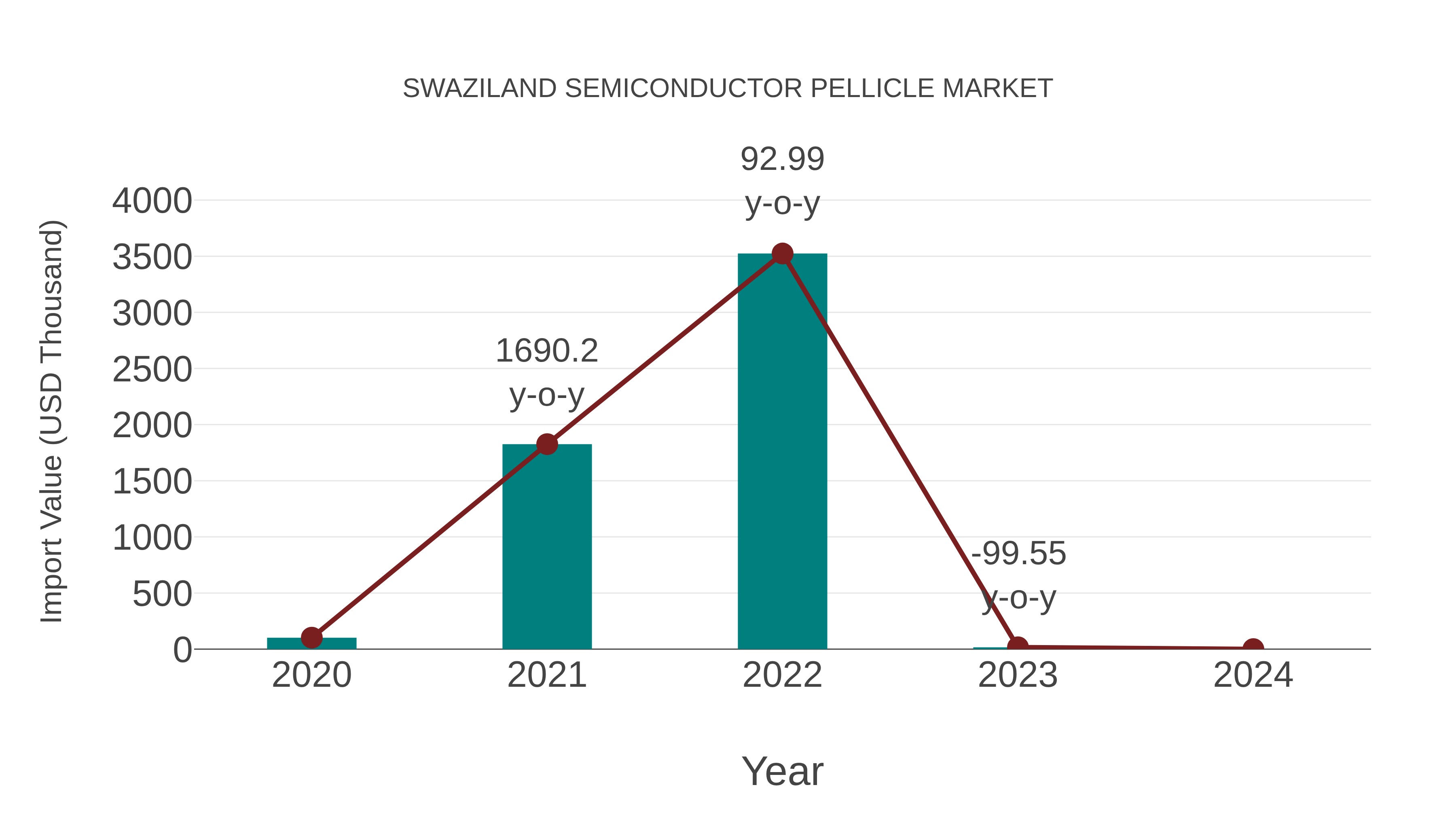  Swaziland Semiconductor Pellicle Market: Import Trend Analysis