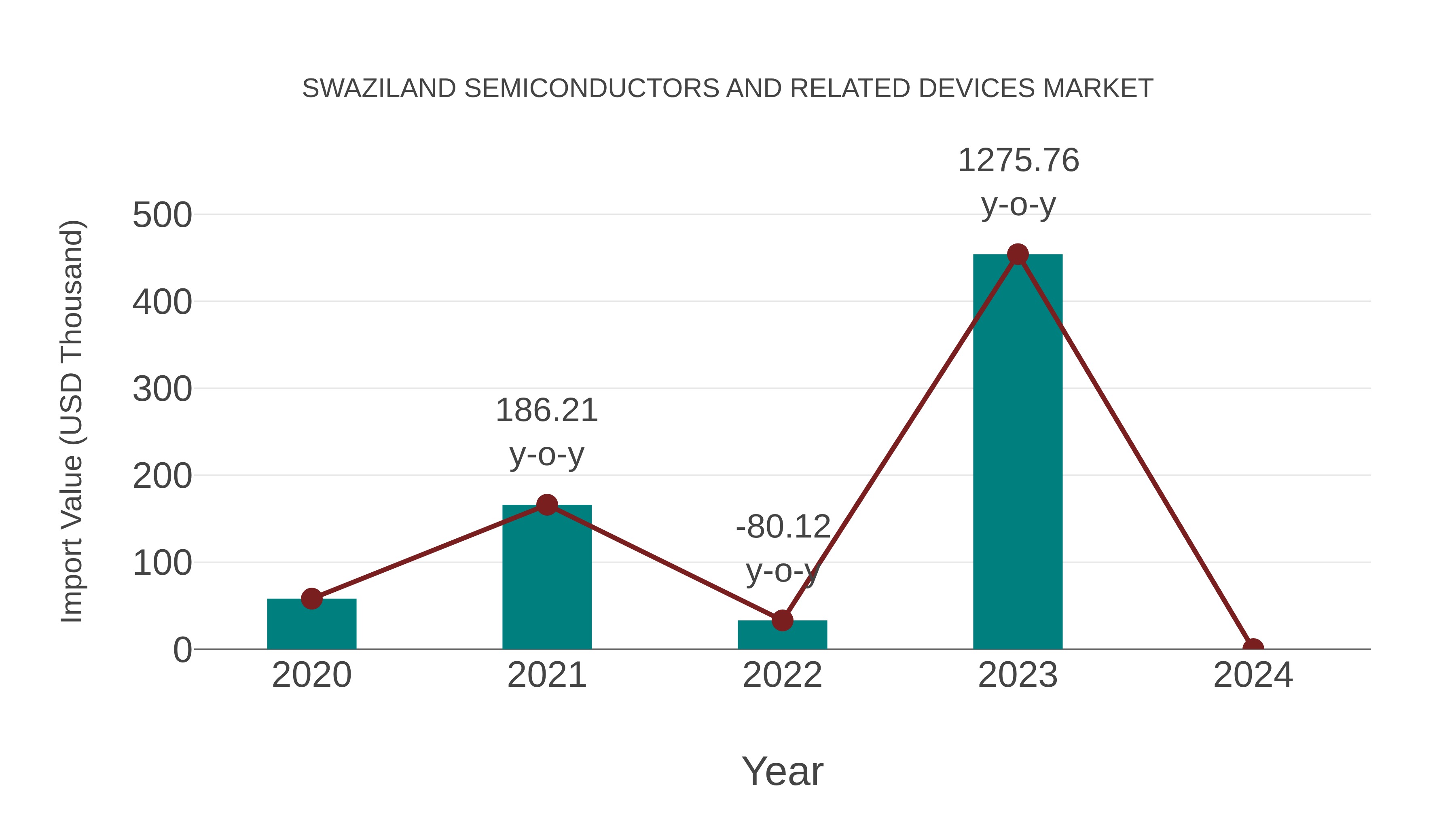  Swaziland Semiconductors and Related Devices Market: Import Trend Analysis