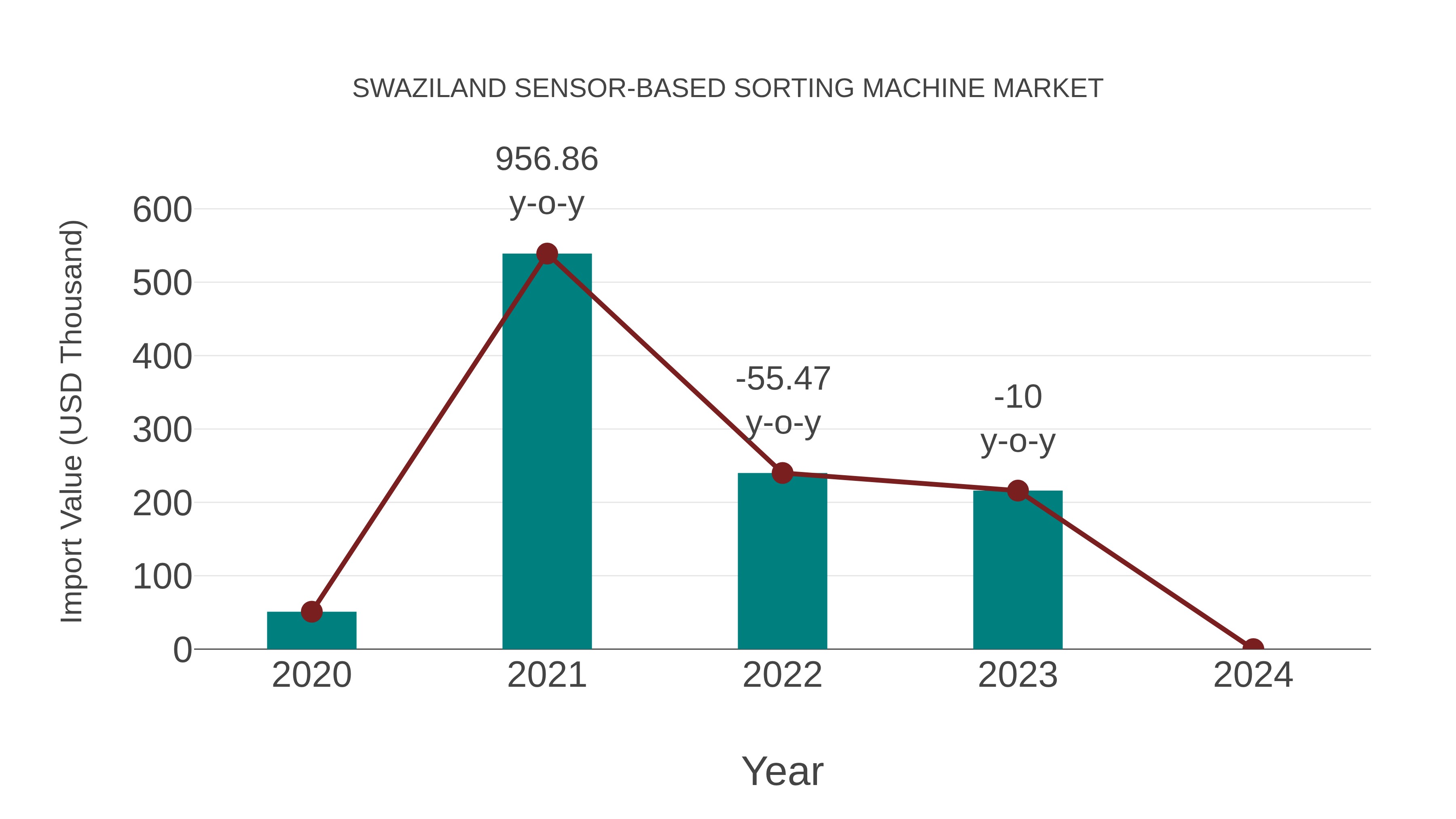  Swaziland Sensor-based Sorting Machine Market: Import Trend Analysis