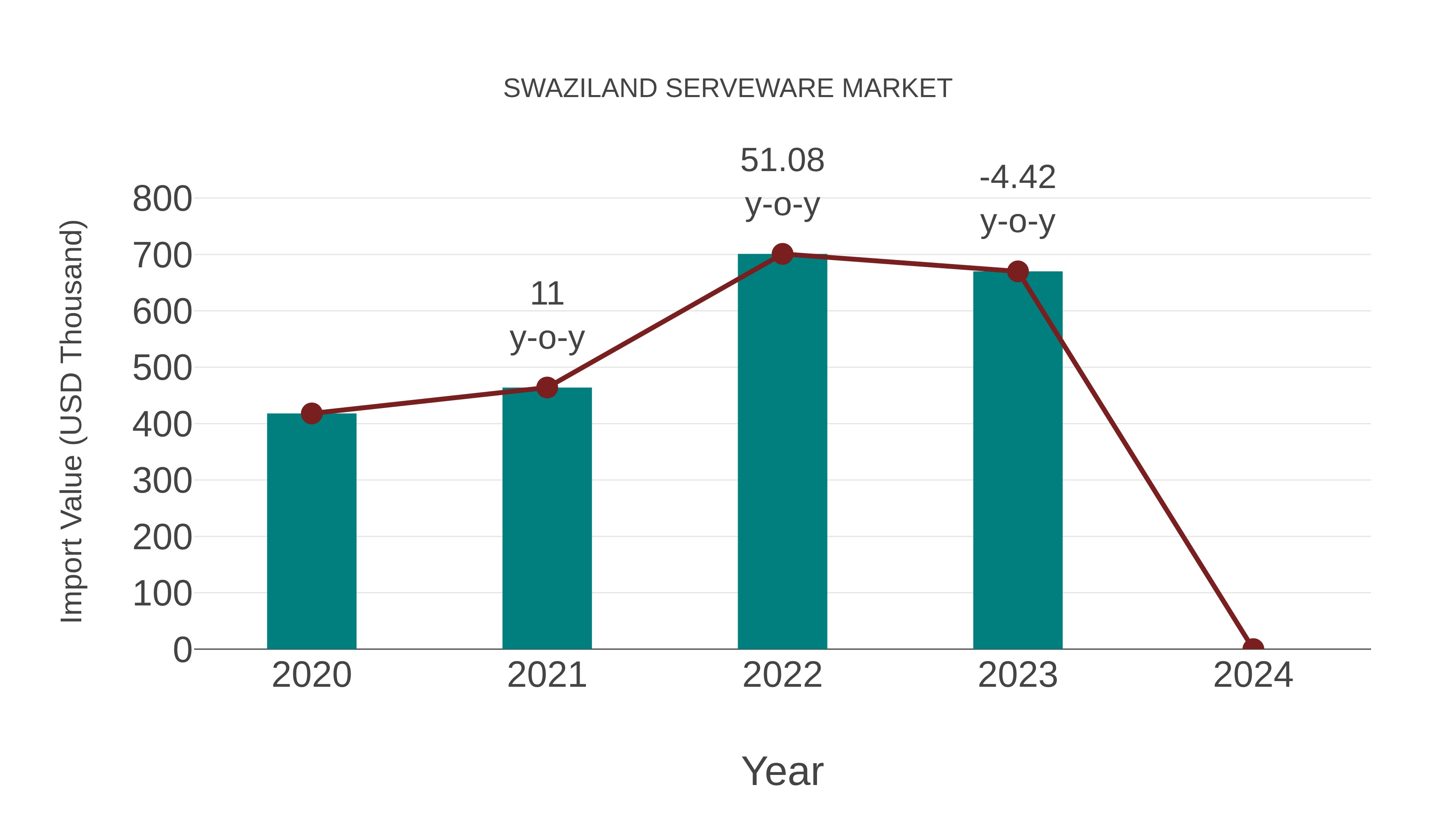 Swaziland Serveware Market: Import Trend Analysis