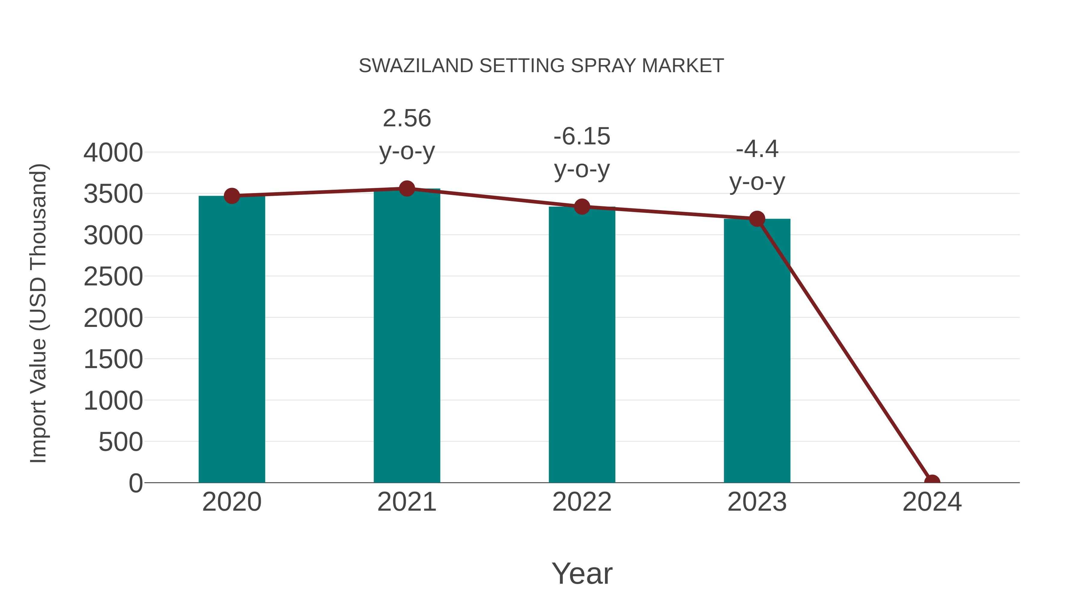  Swaziland Setting Spray Market: Import Trend Analysis