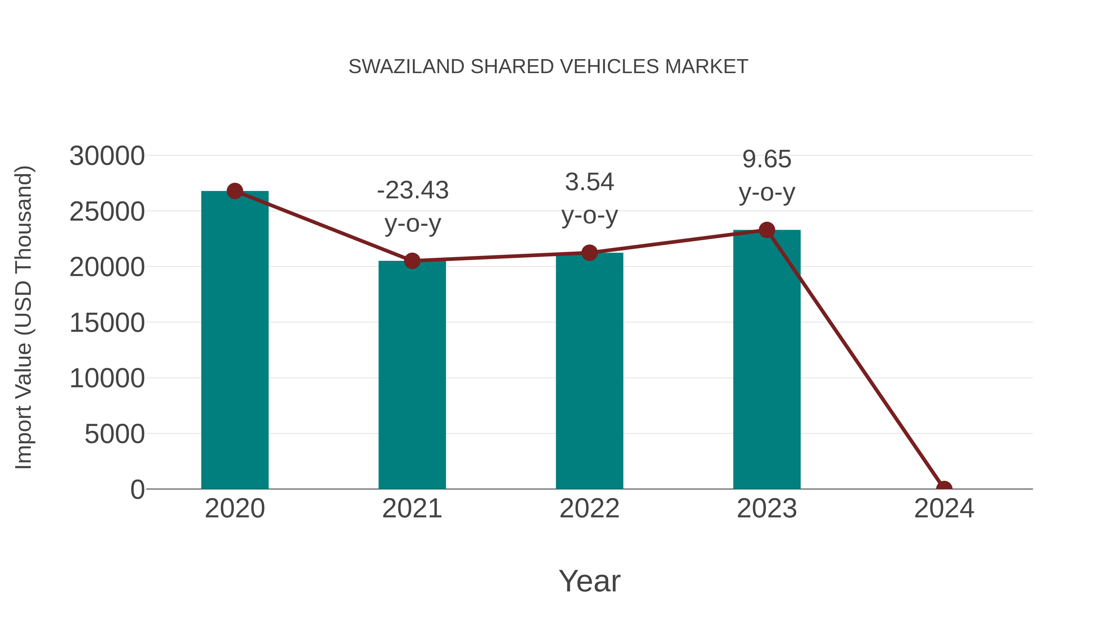  Swaziland Shared Vehicles Market: Import Trend Analysis