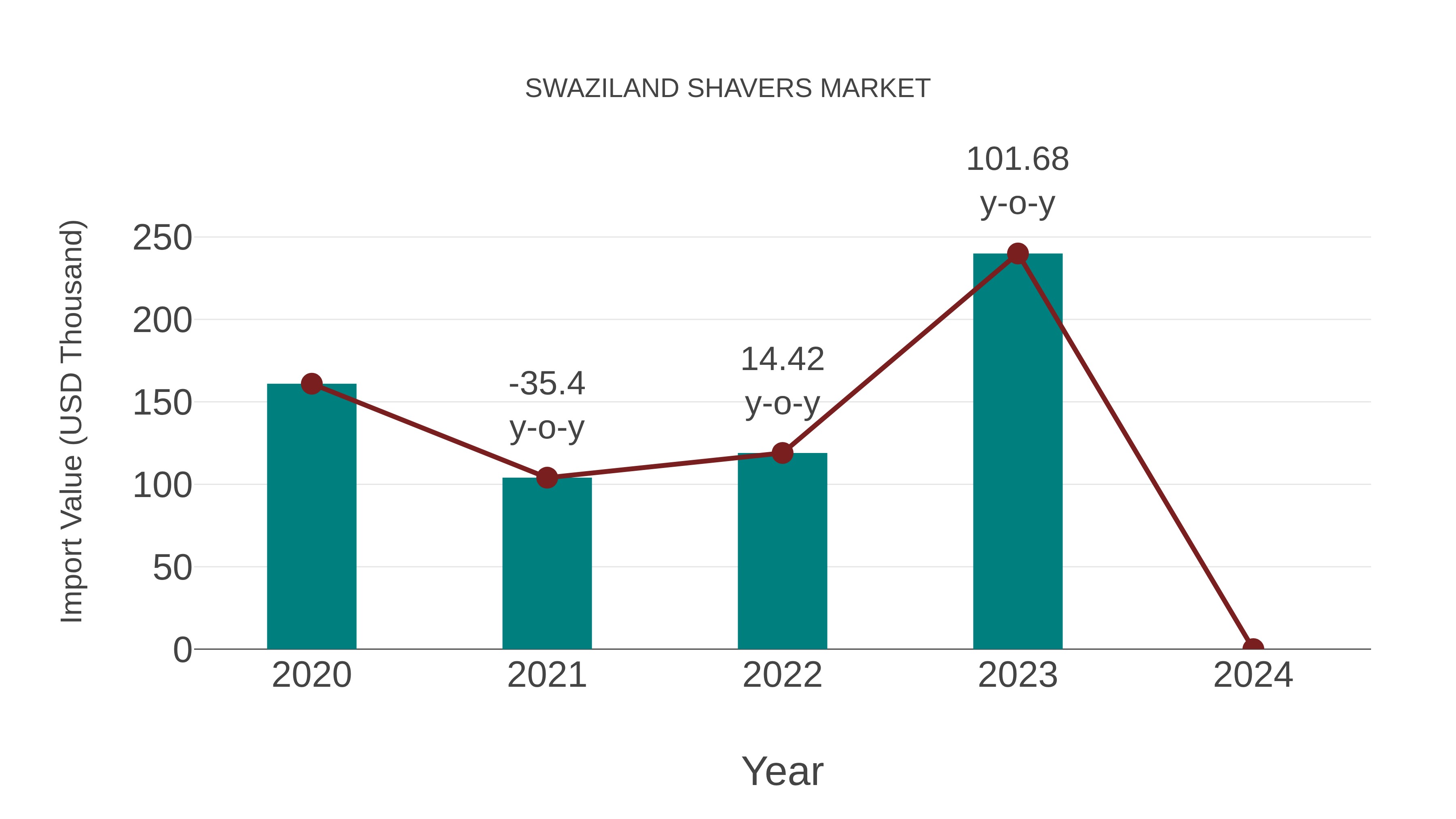  Swaziland Shavers Market: Import Trend Analysis