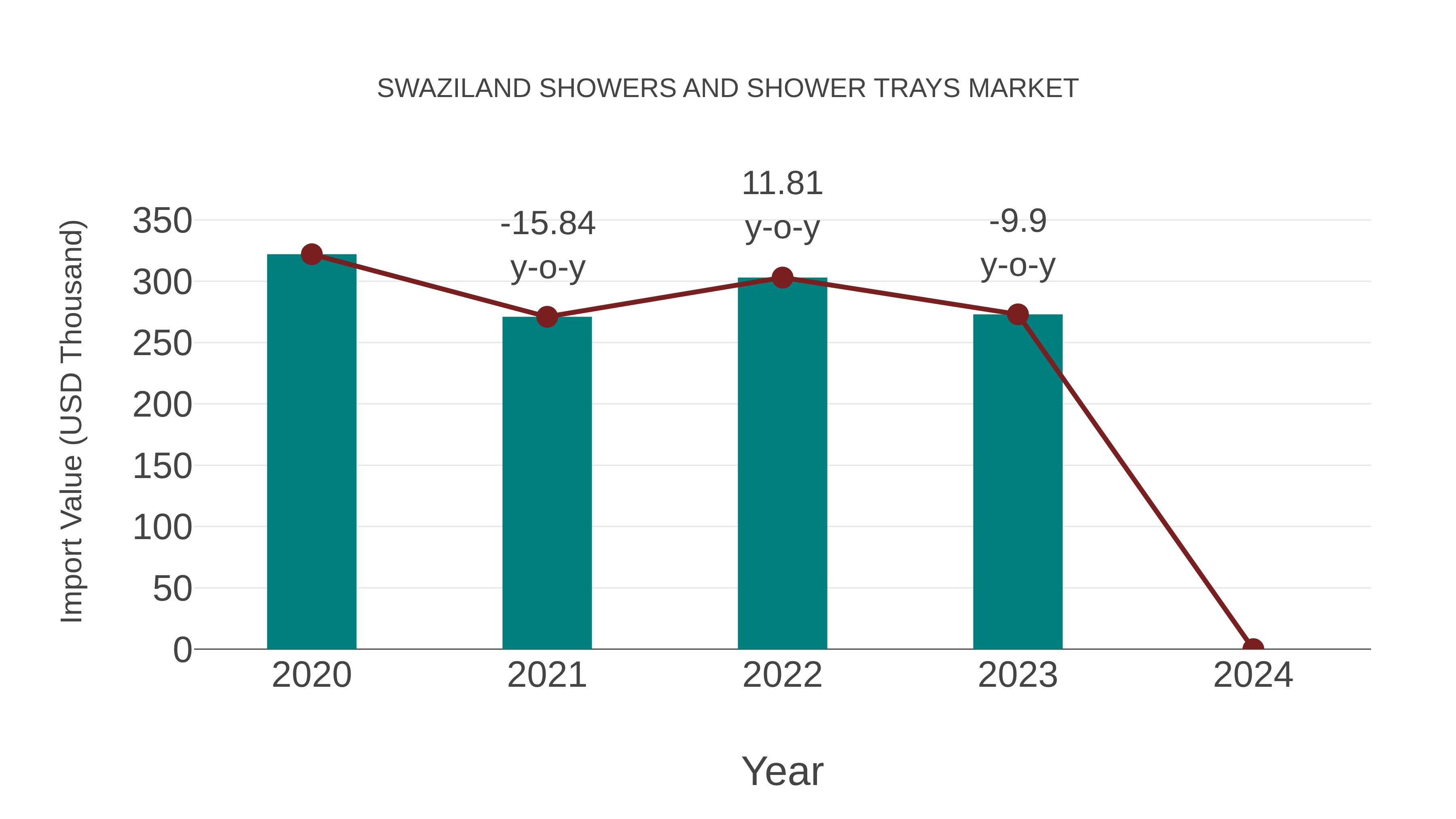  Swaziland Showers and Shower Trays Market: Import Trend Analysis
