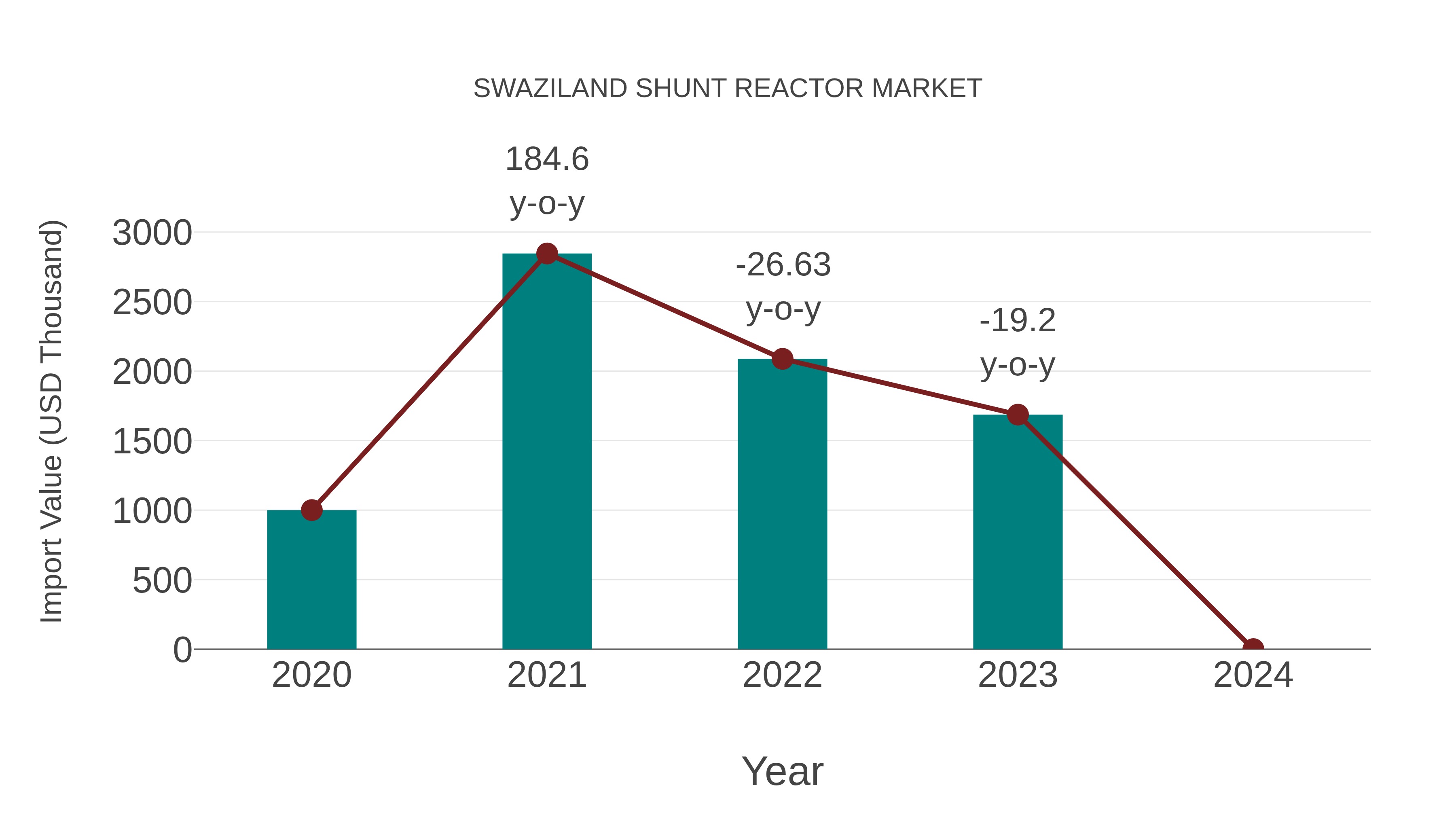  Swaziland Shunt Reactor Market: Import Trend Analysis