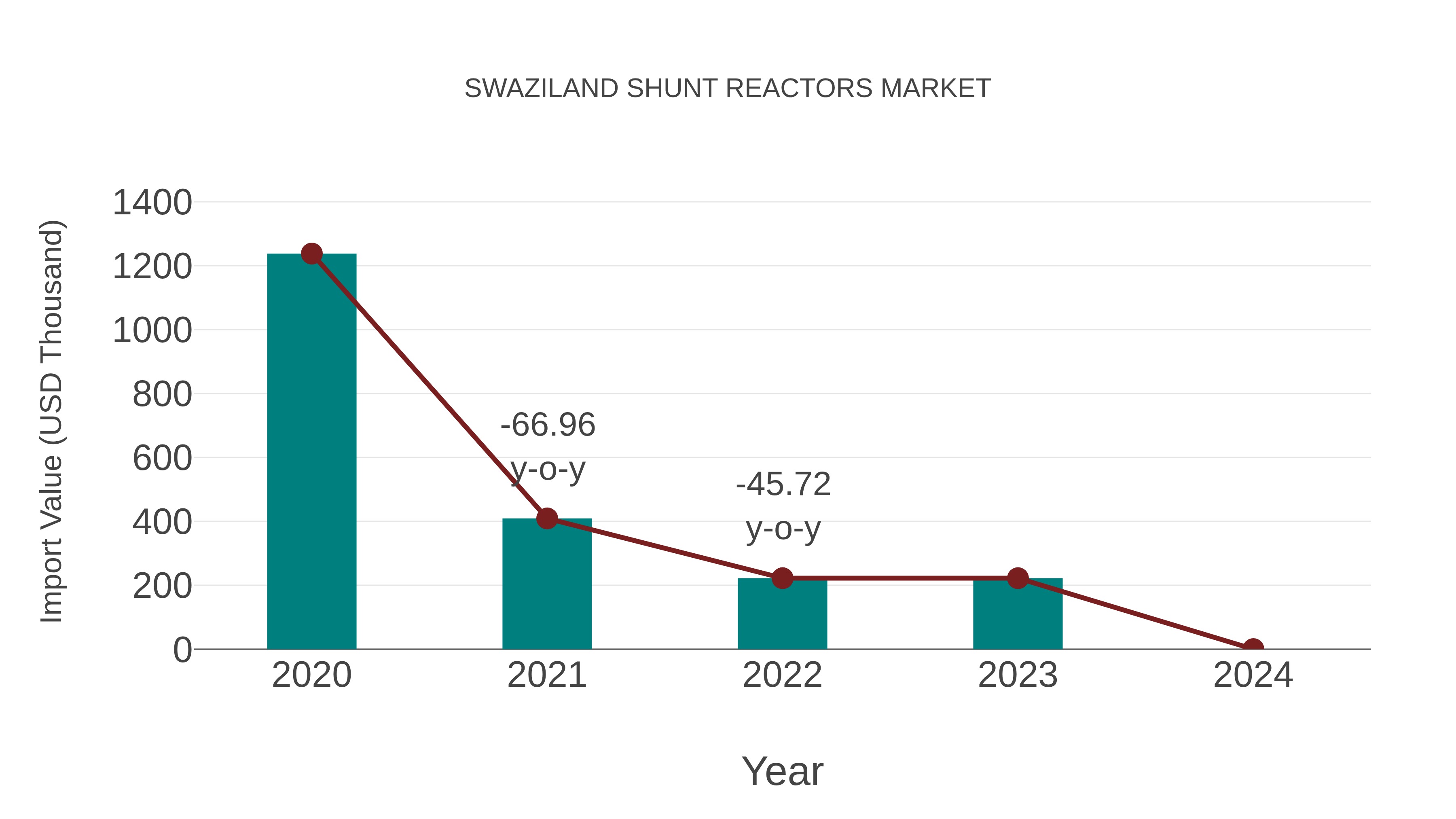  Swaziland Shunt Reactors Market: Import Trend Analysis