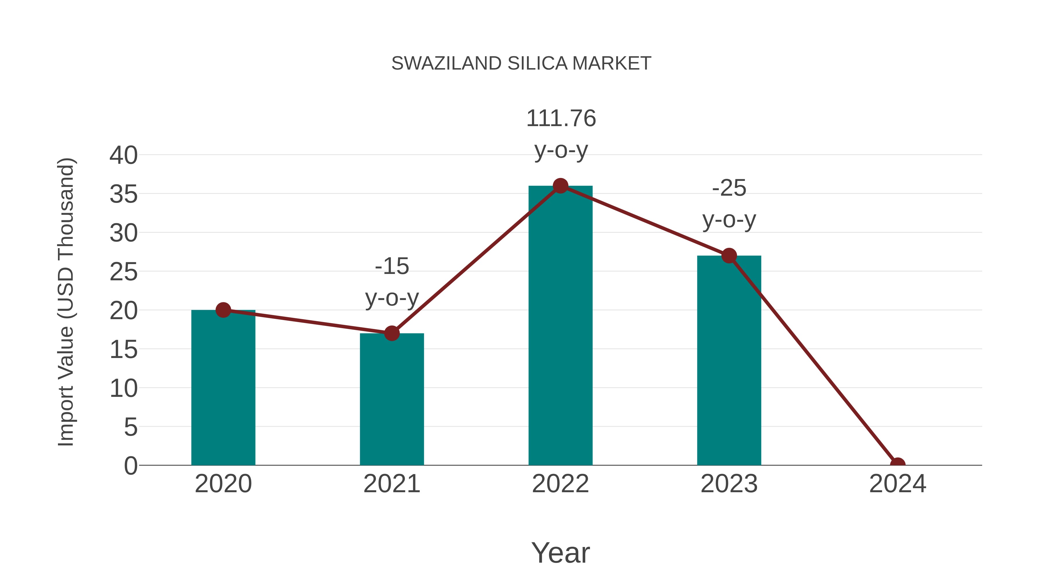  Swaziland Silica Market: Import Trend Analysis