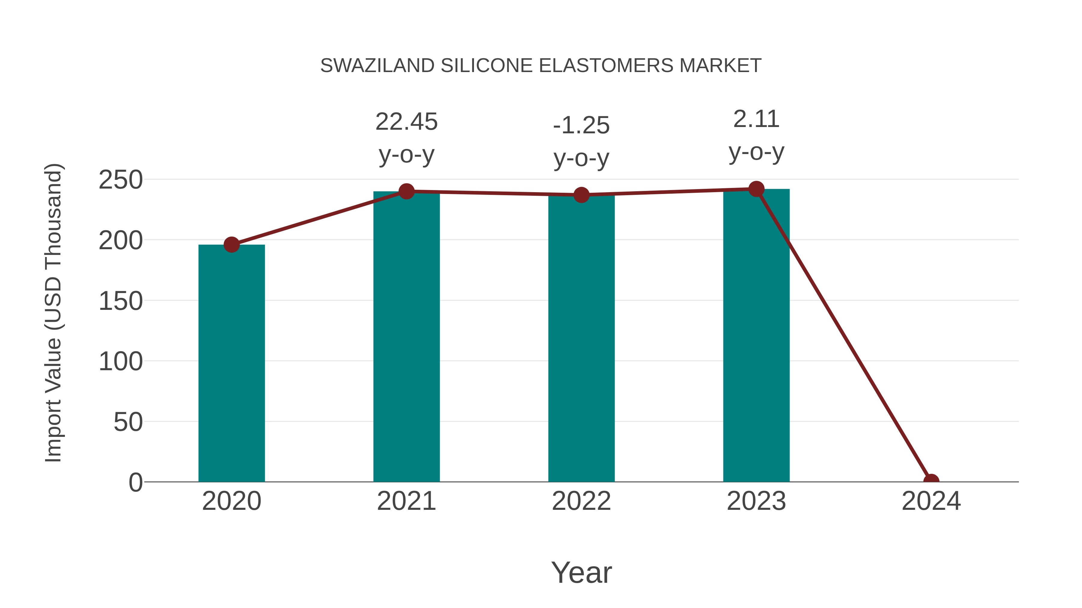  Swaziland Silicone Elastomers Market: Import Trend Analysis