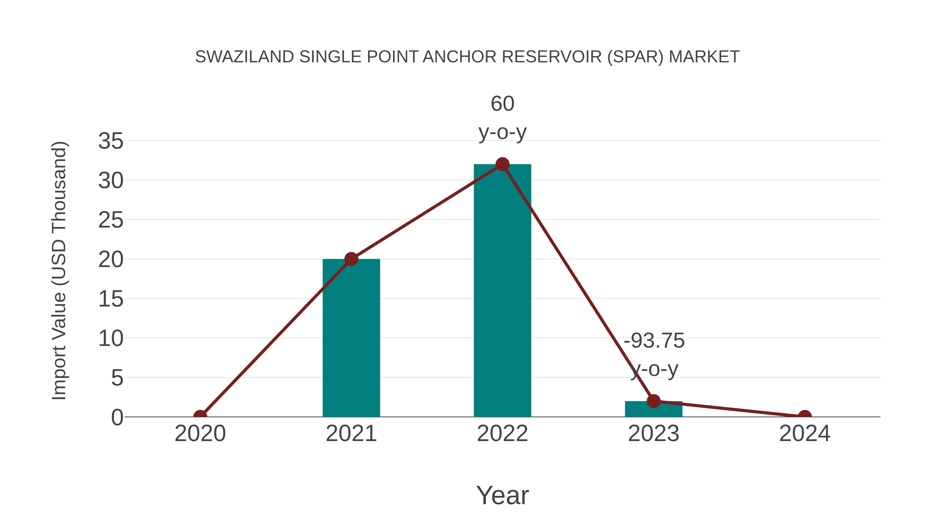 Swaziland Single Point Anchor Reservoir (Spar) Market: Import Trend Analysis