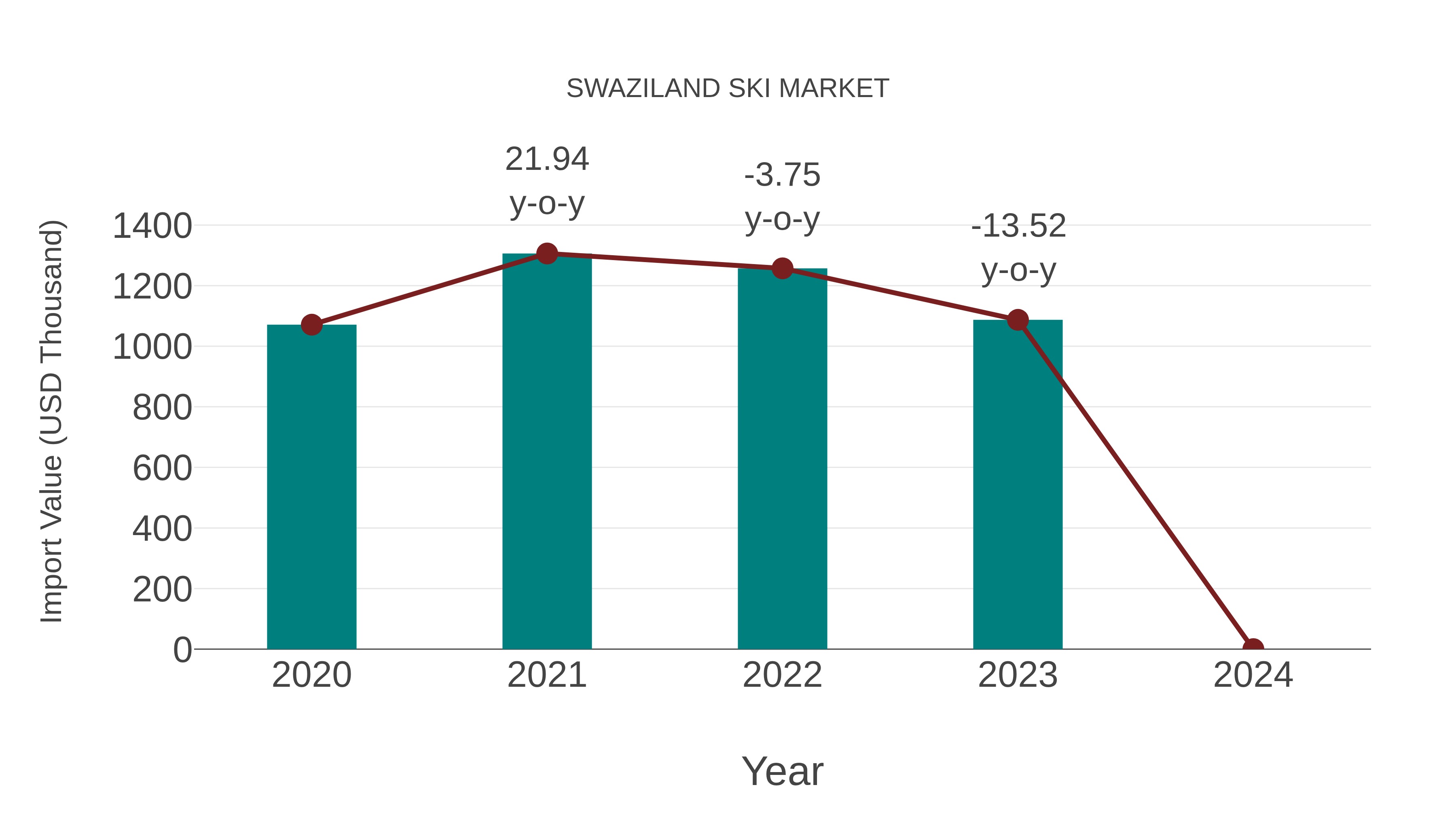  Swaziland Ski Market: Import Trend Analysis