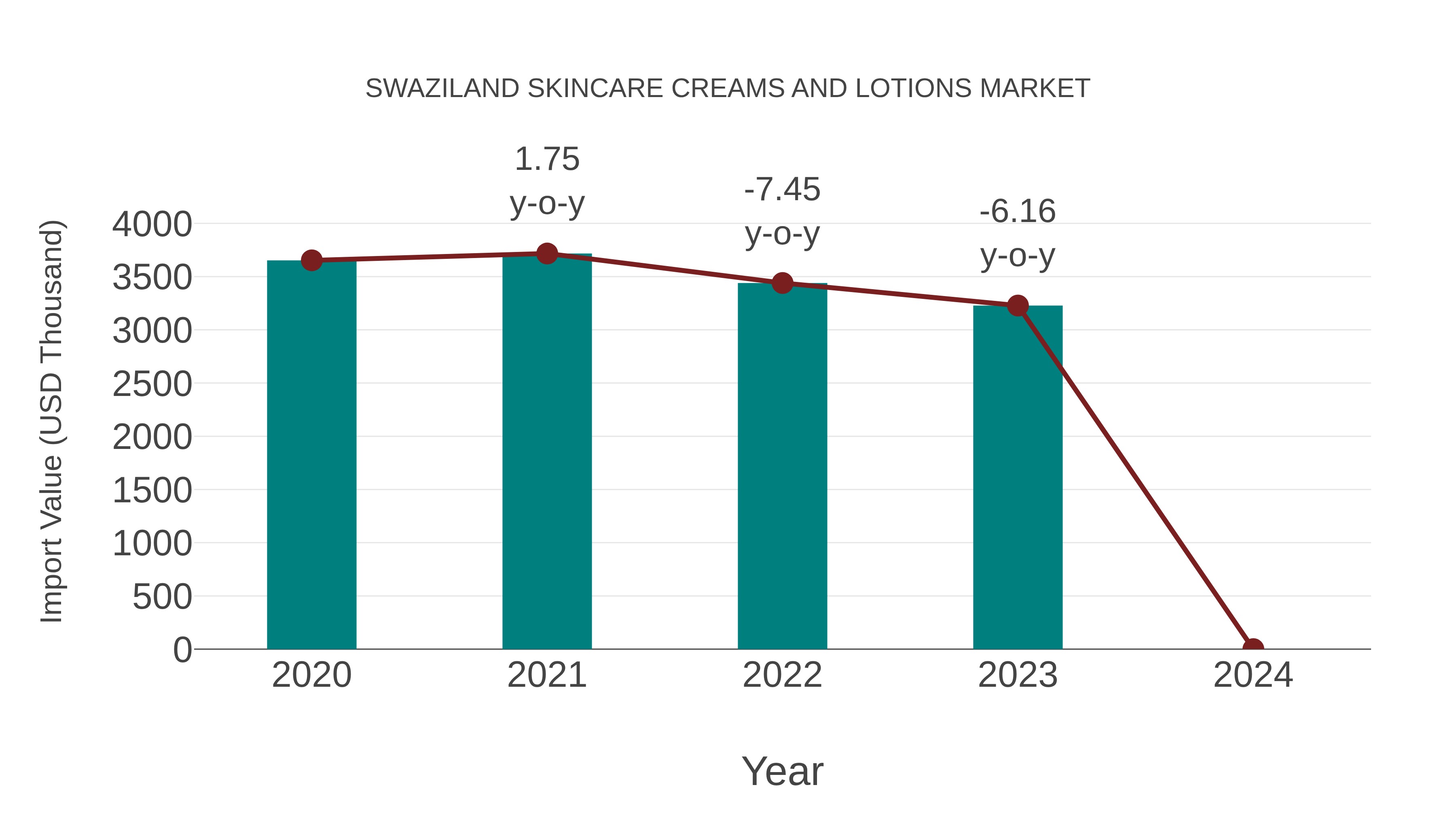 Swaziland Skincare Creams and Lotions Market: Import Trend Analysis