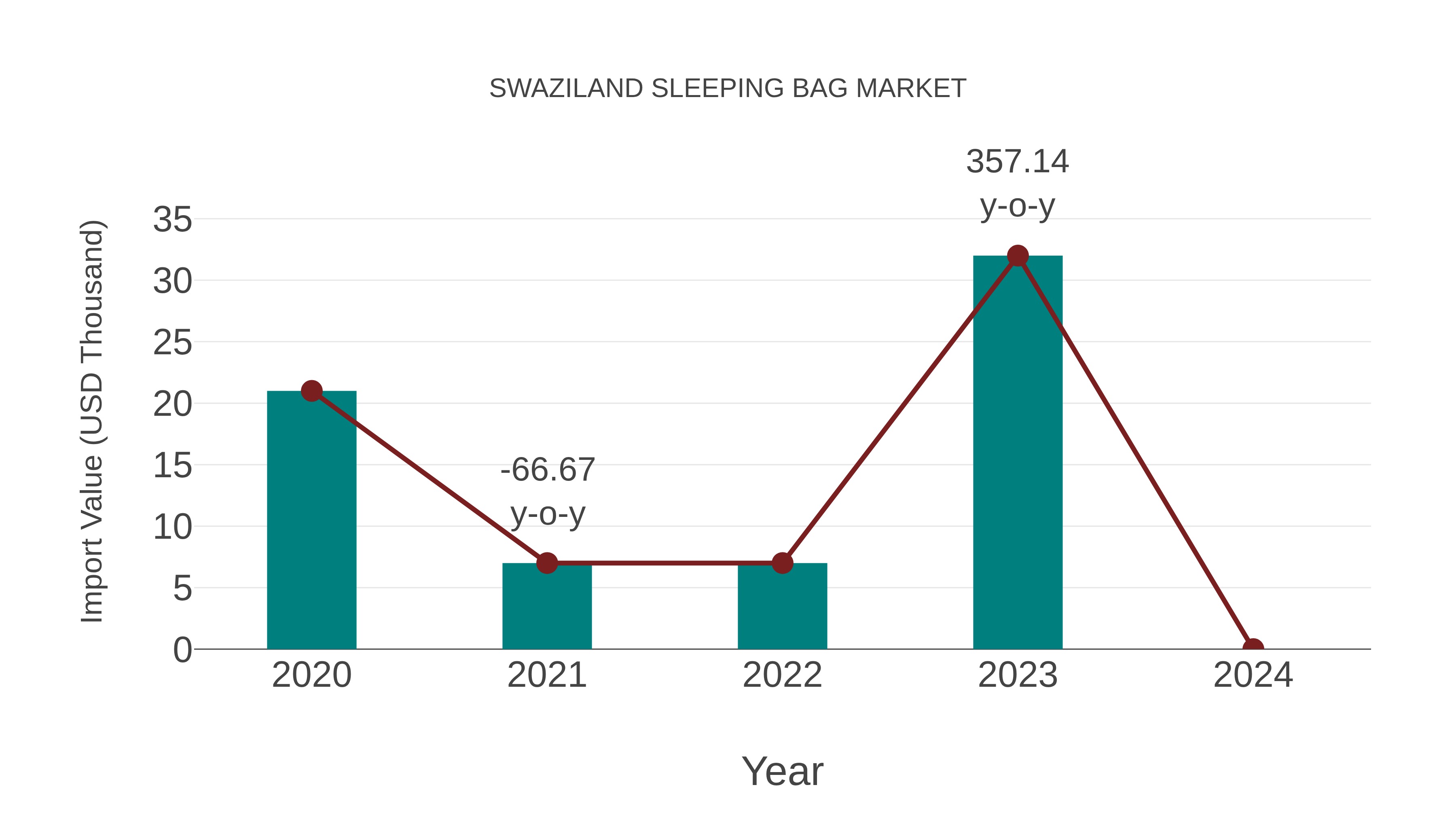Swaziland Sleeping Bag Market: Import Trend Analysis