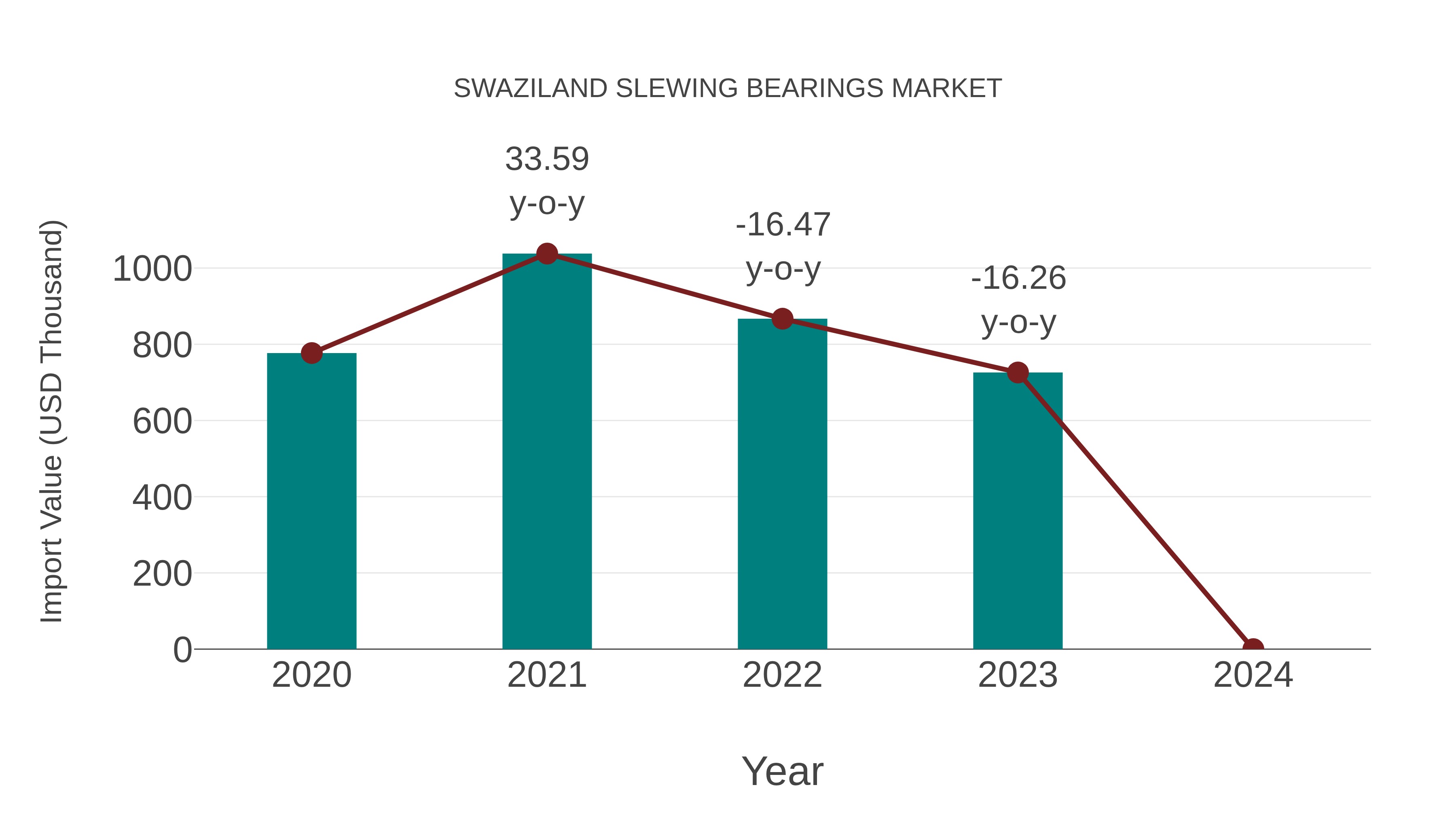  Swaziland Slewing Bearings Market: Import Trend Analysis