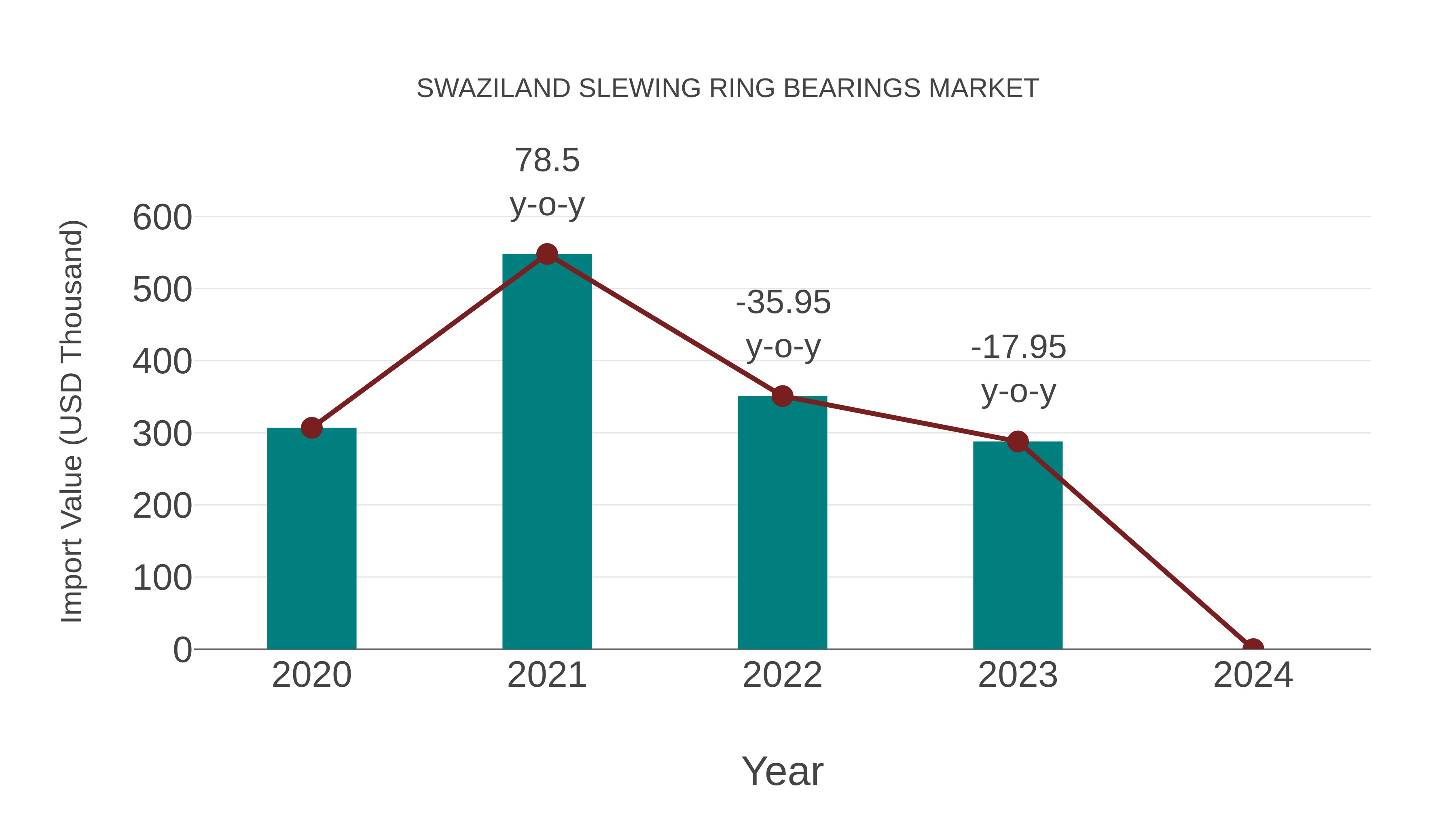 Swaziland Slewing Ring Bearings Market: Import Trend Analysis