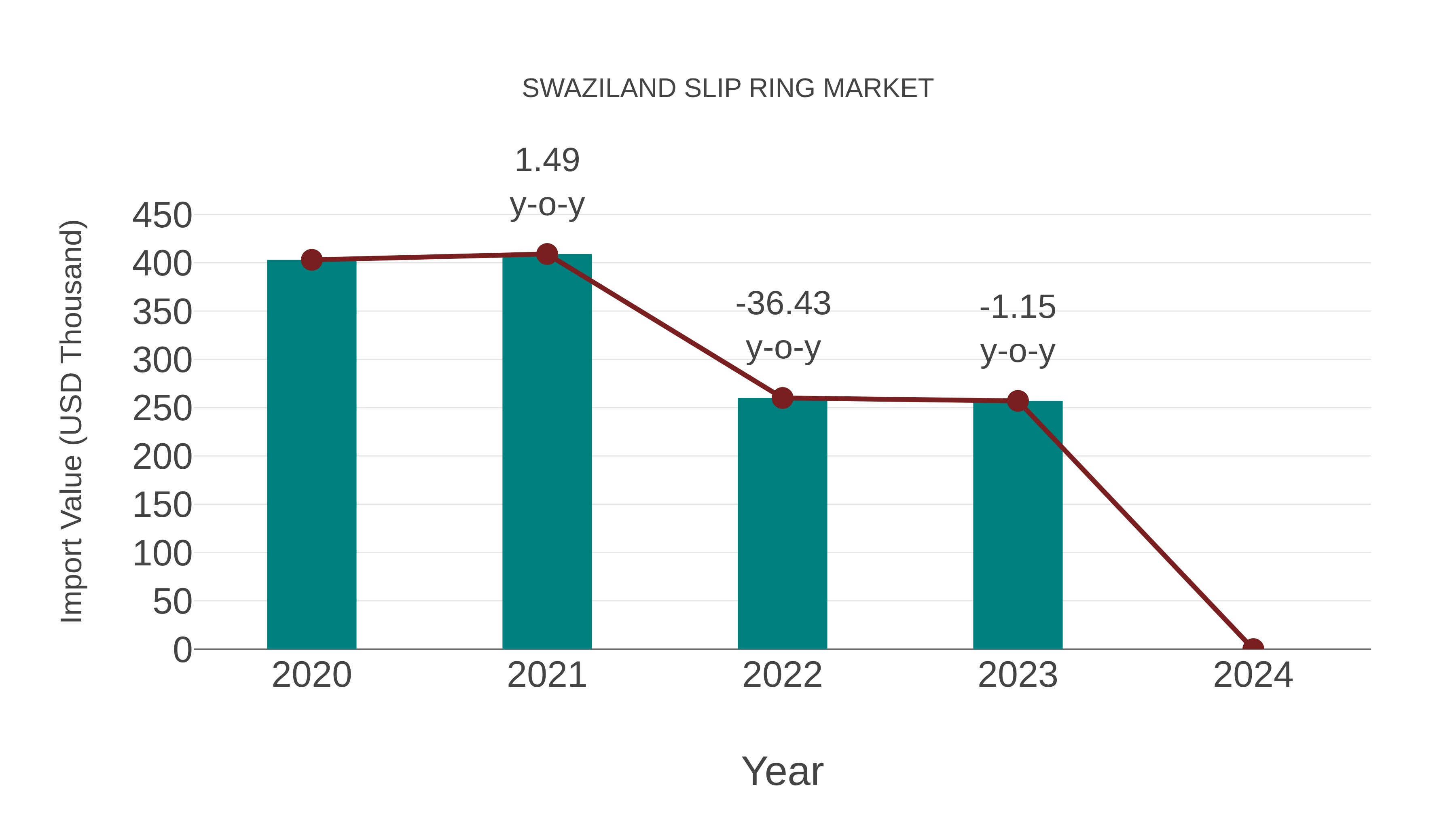  Swaziland Slip Ring Market: Import Trend Analysis