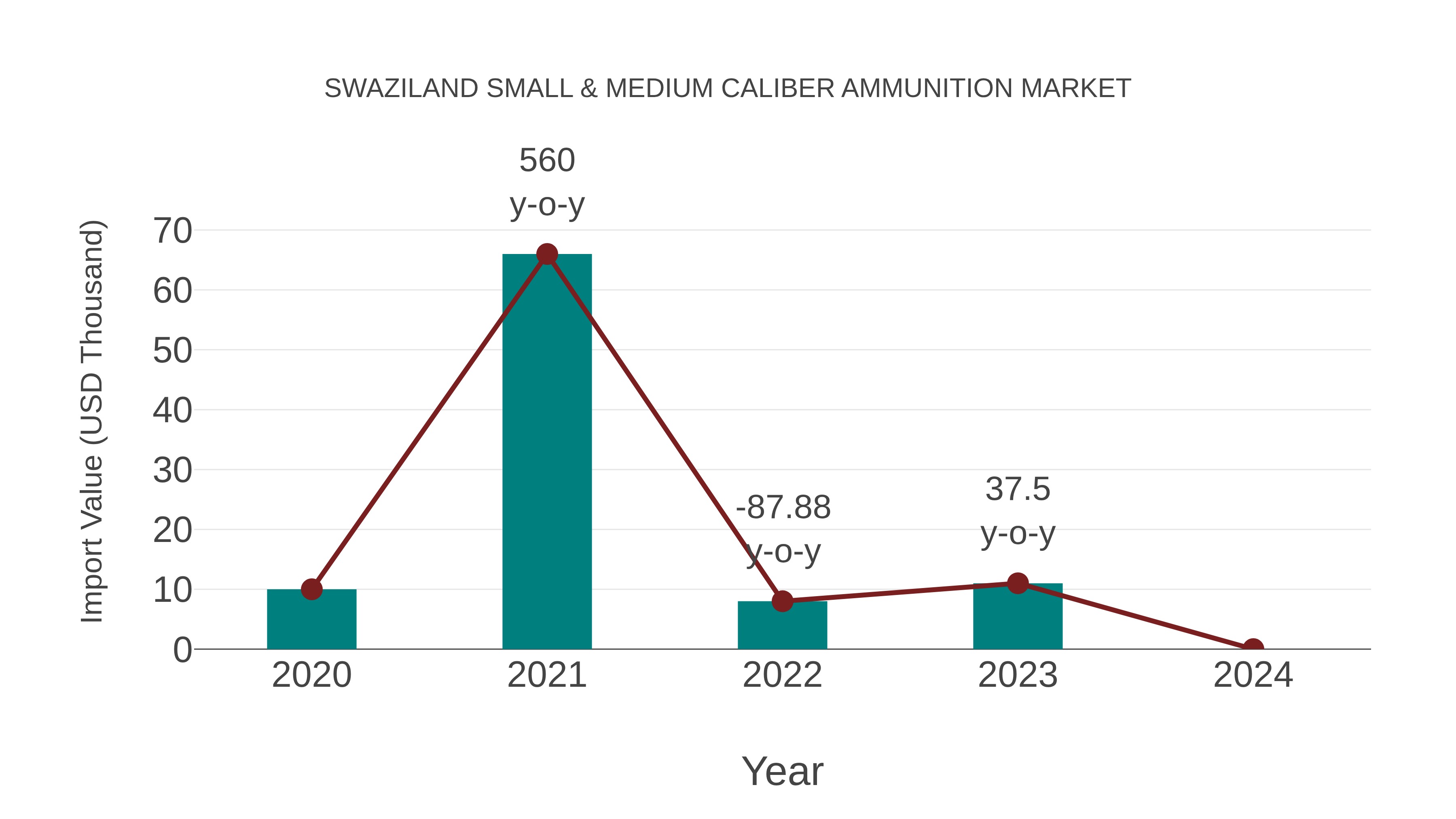  Swaziland Small & Medium Caliber Ammunition Market: Import Trend Analysis
