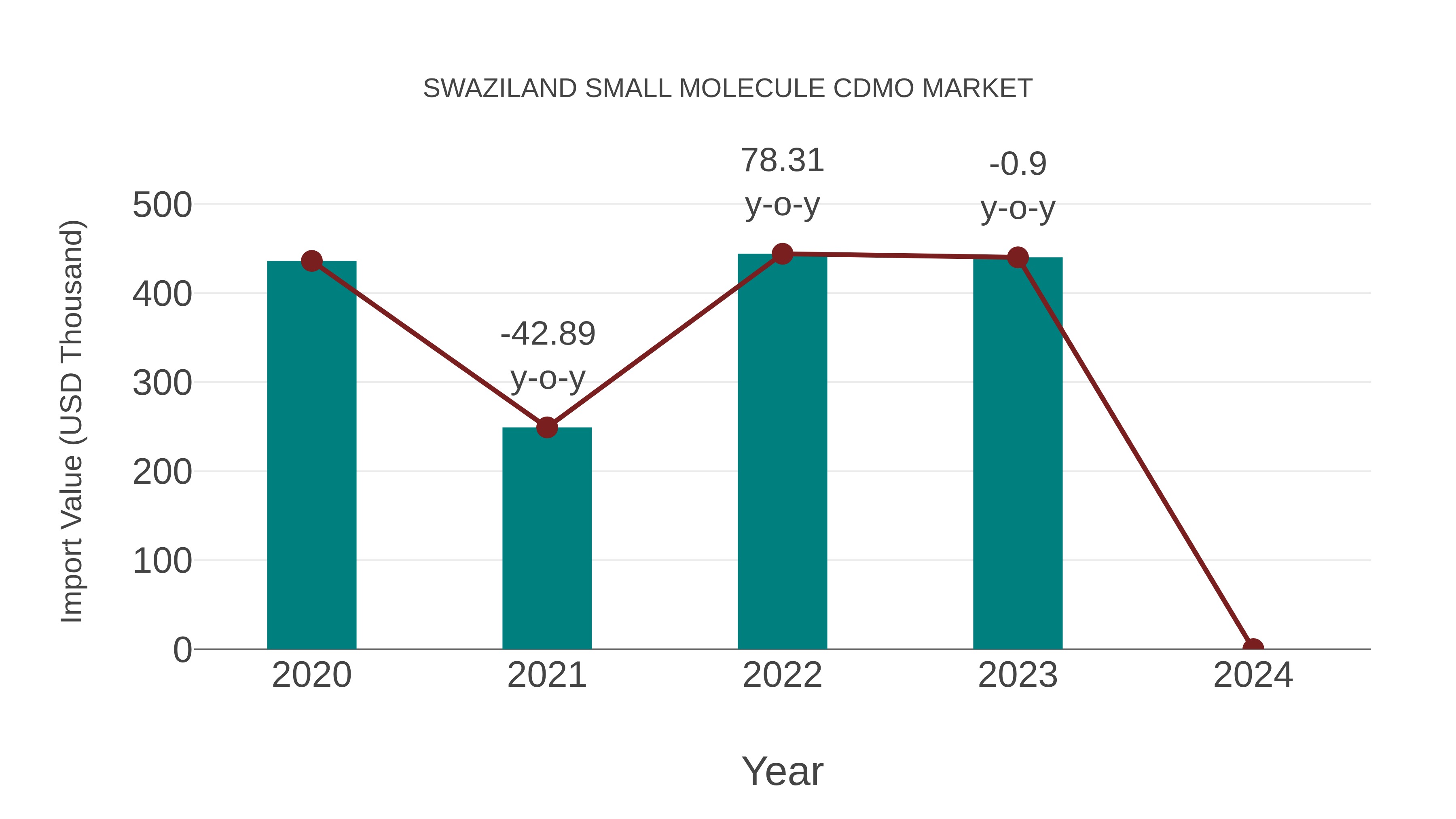  Swaziland Small Molecule Cdmo Market: Import Trend Analysis