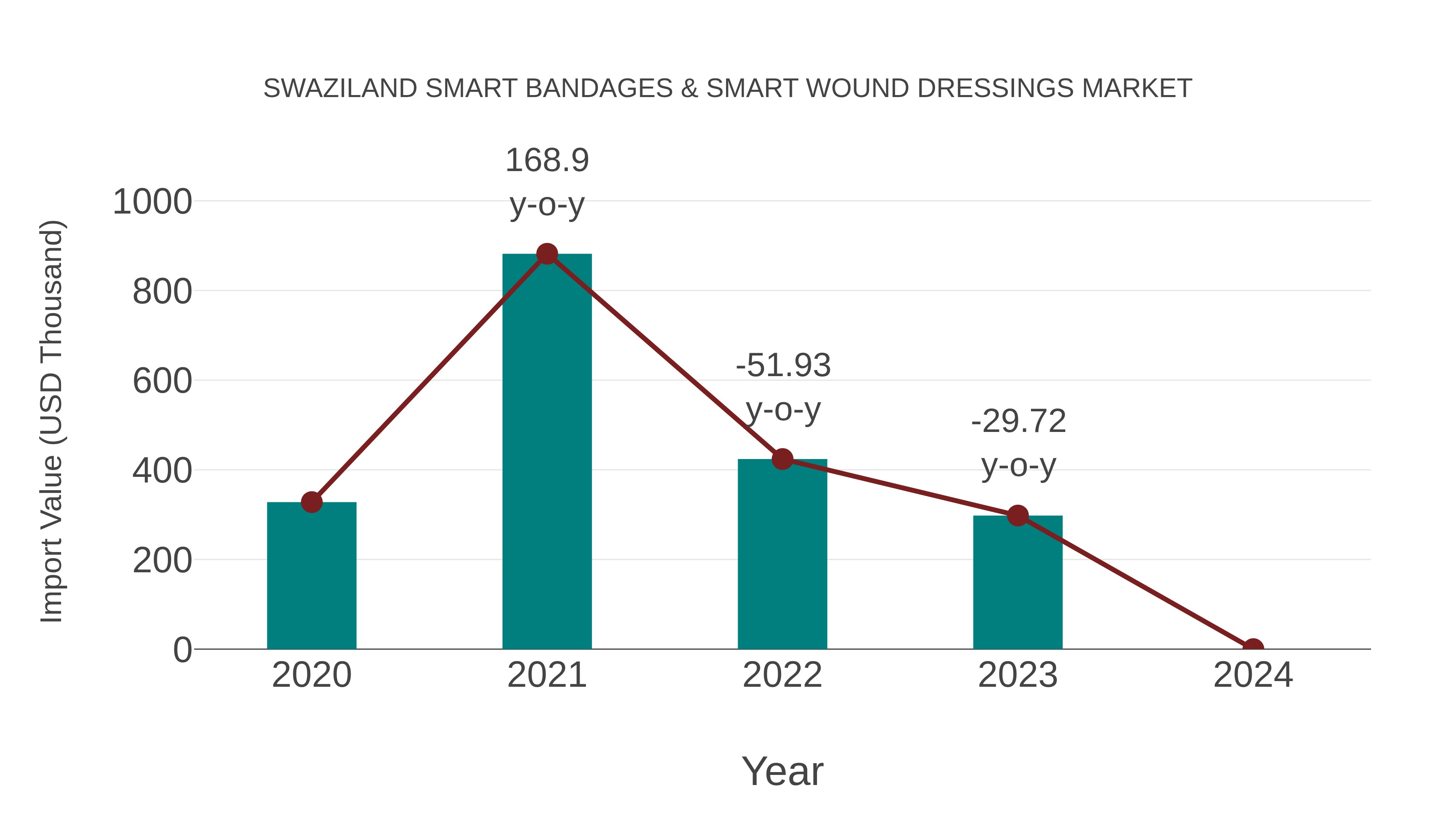 Swaziland Smart Bandages & Smart Wound Dressings Market: Import Trend Analysis