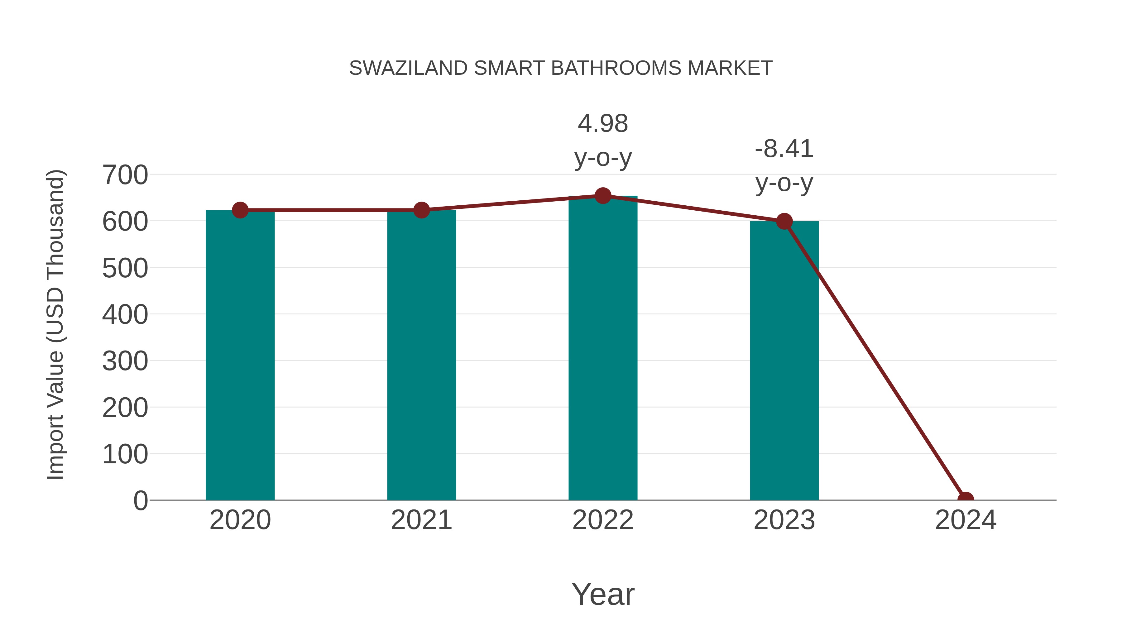  Swaziland Smart Bathrooms Market: Import Trend Analysis