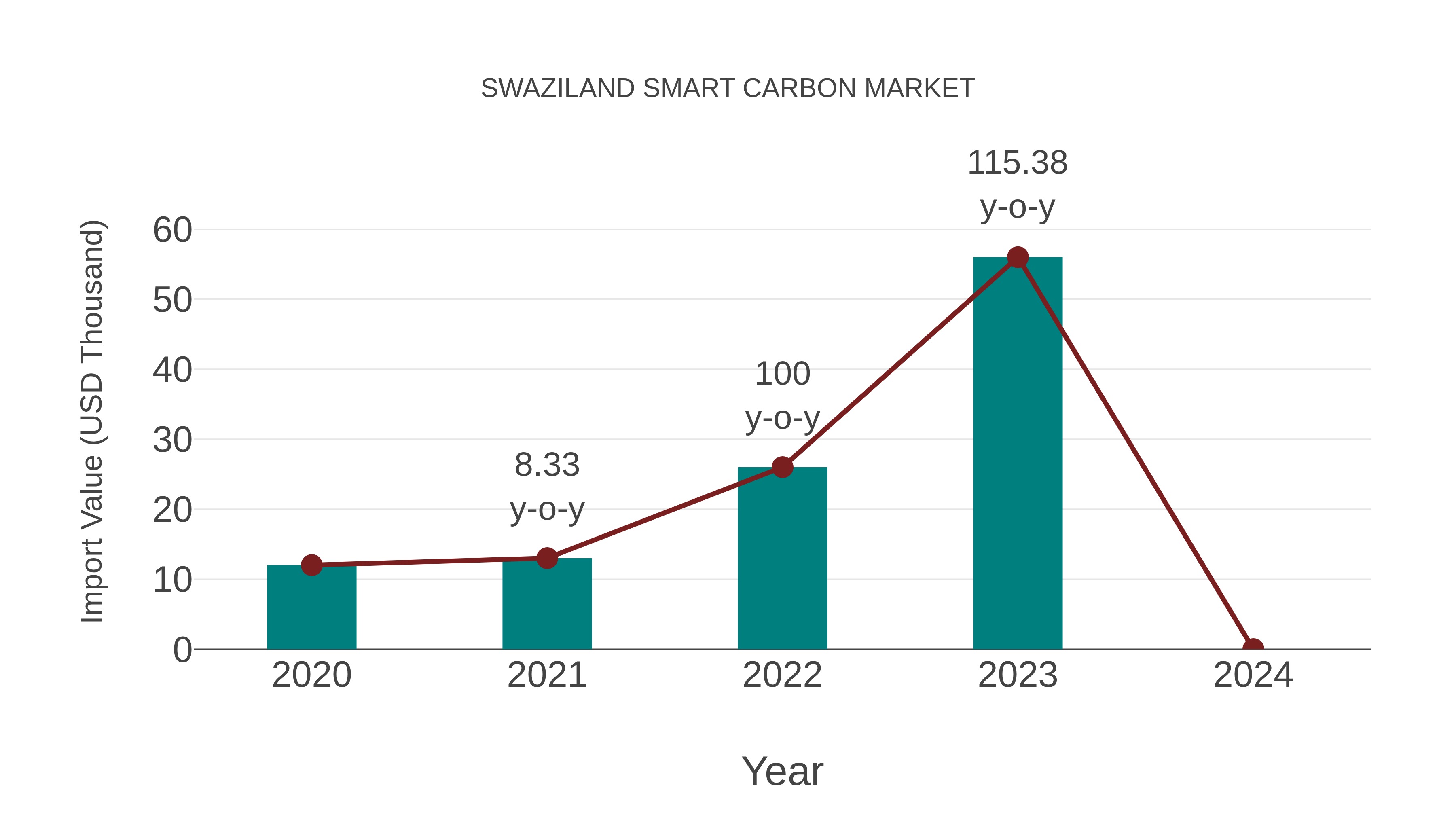 Swaziland Smart Carbon Market: Import Trend Analysis