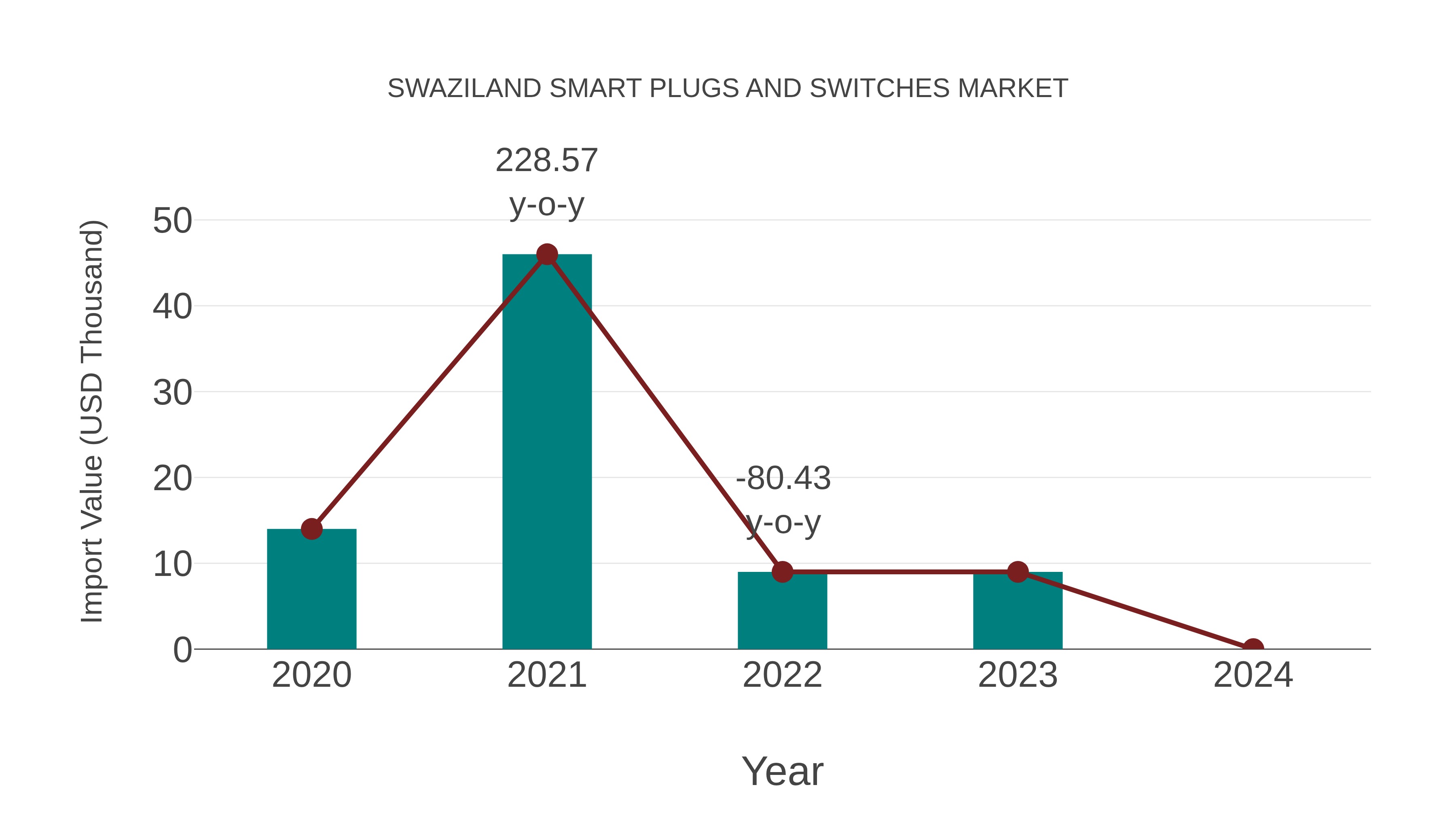 Swaziland Smart Plugs and Switches Market: Import Trend Analysis