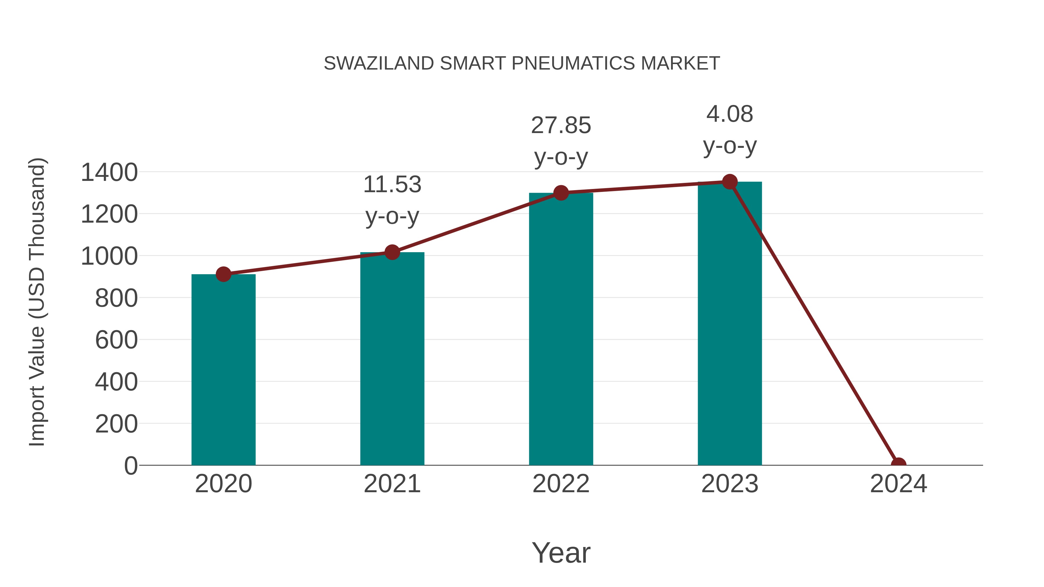  Swaziland Smart Pneumatics Market: Import Trend Analysis