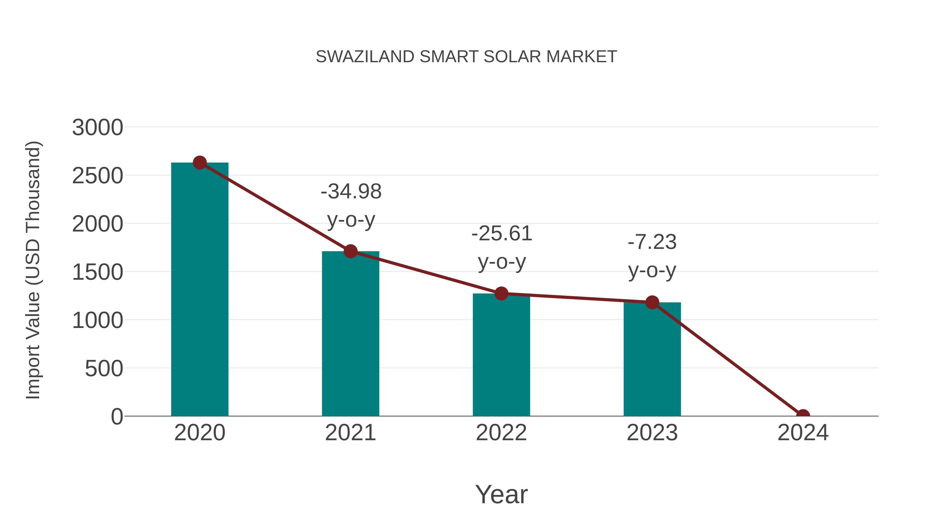  Swaziland Smart Solar Market: Import Trend Analysis