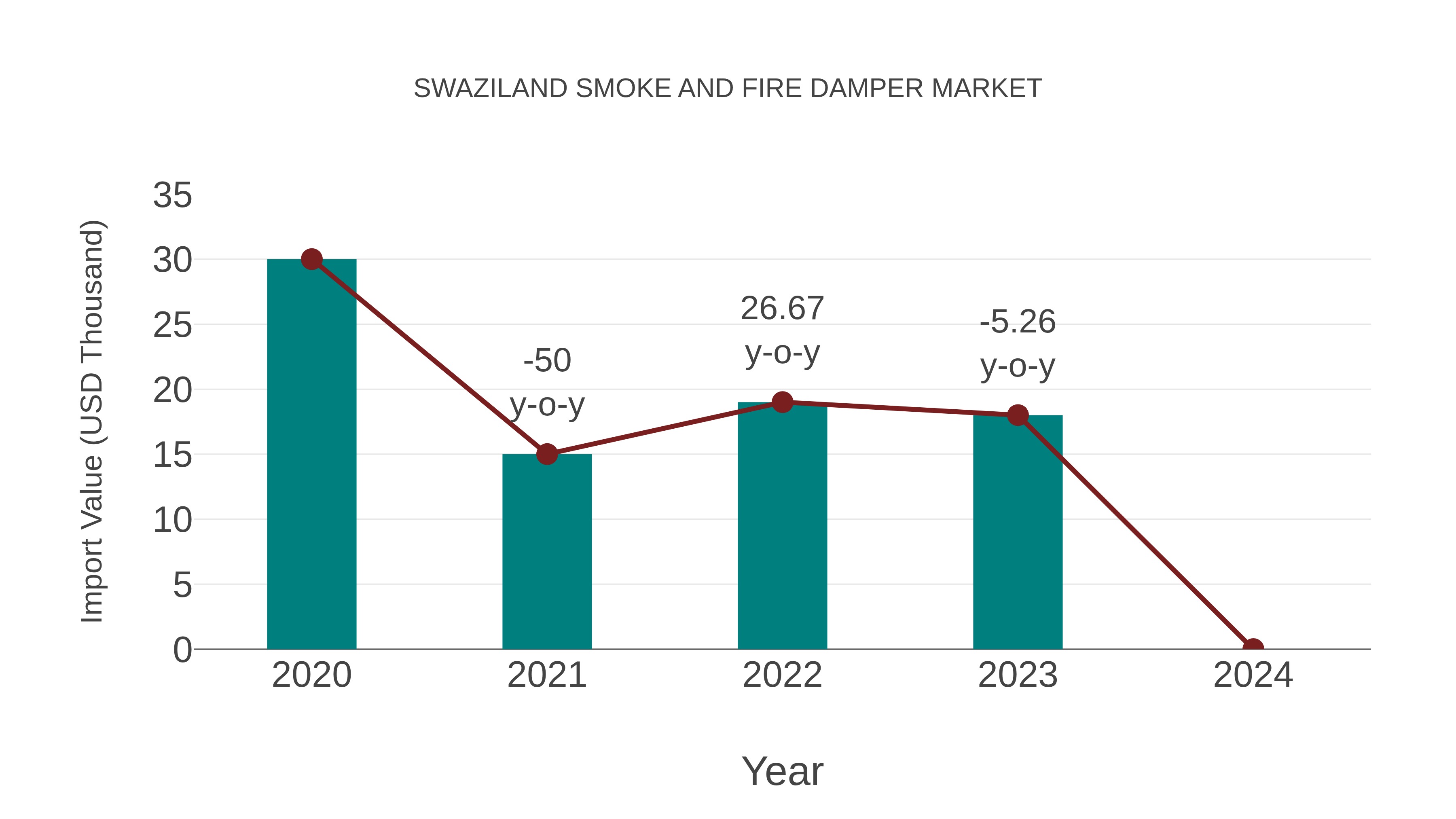 Swaziland Smoke and Fire Damper Market: Import Trend Analysis