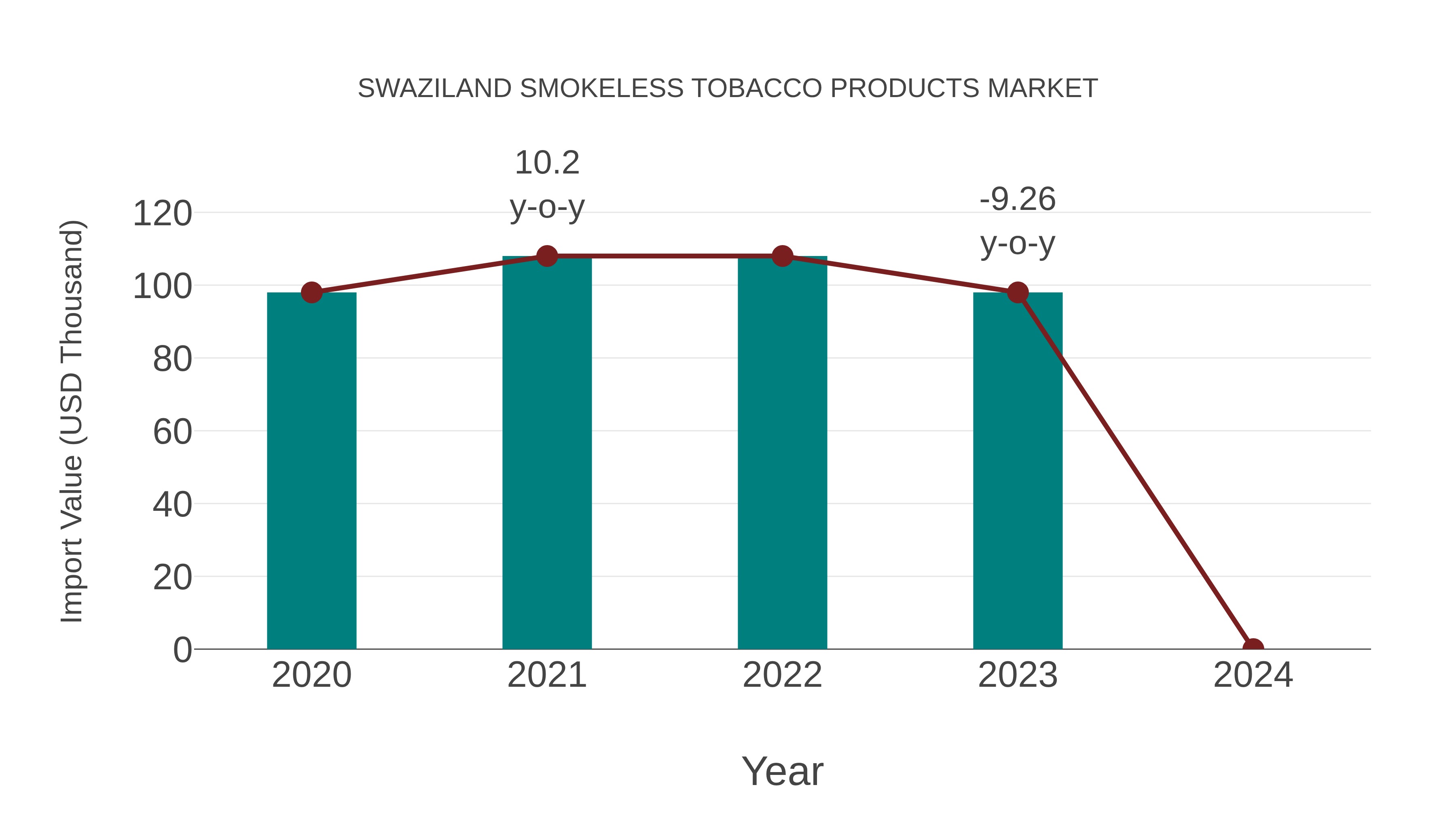 Swaziland Smokeless Tobacco Products Market: Import Trend Analysis