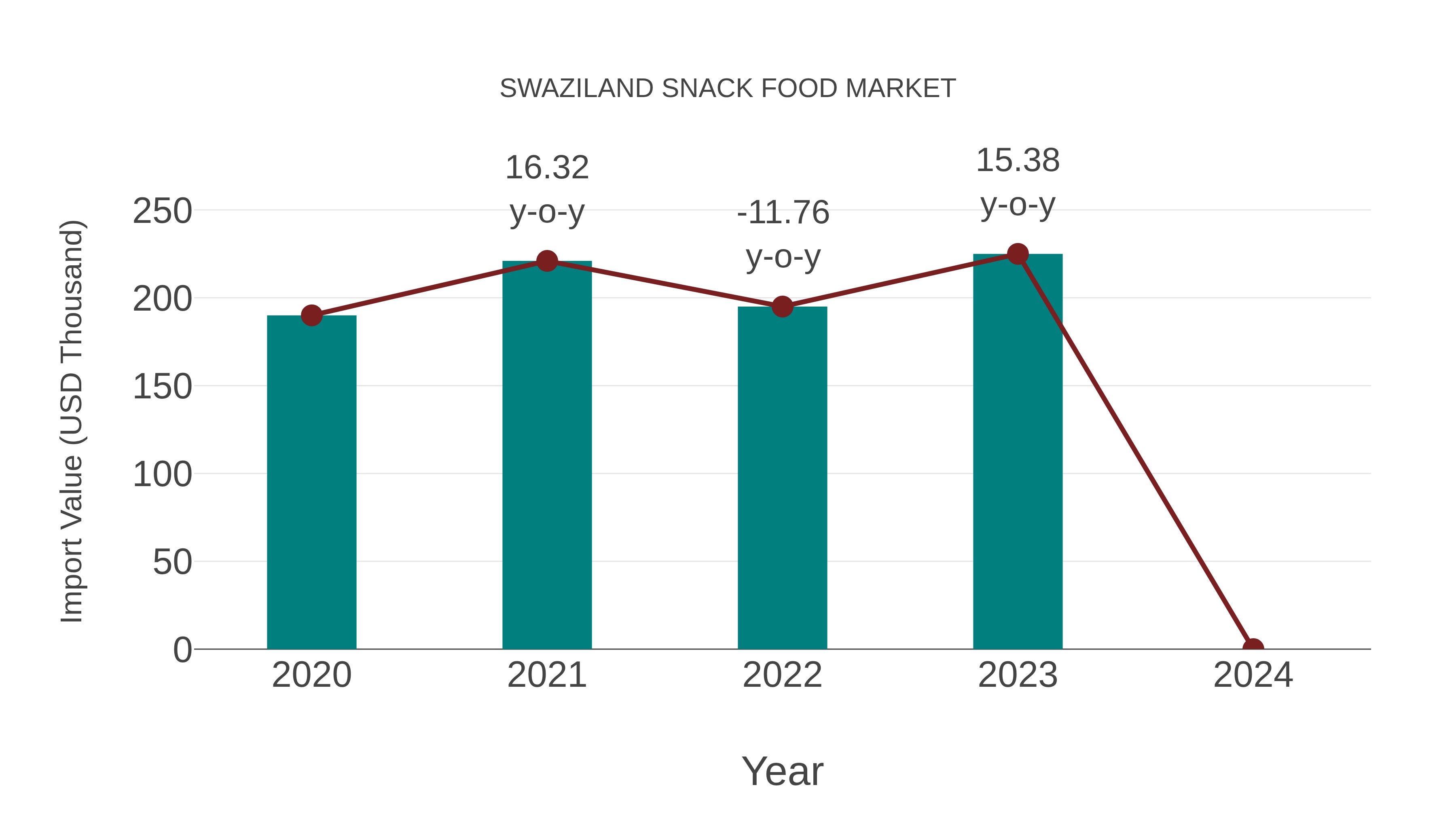  Swaziland Snack Food Market: Import Trend Analysis