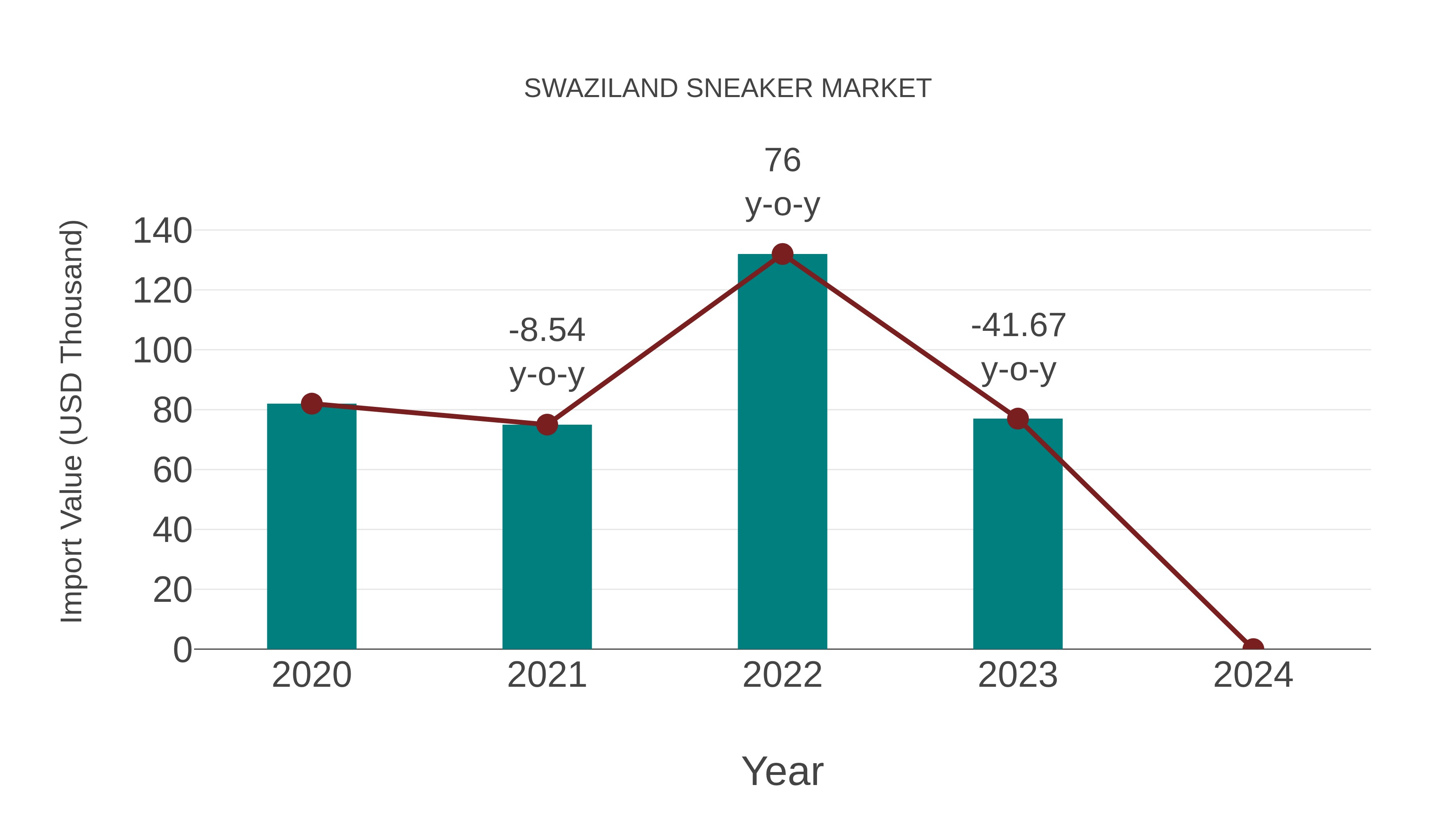  Swaziland Sneaker Market: Import Trend Analysis
