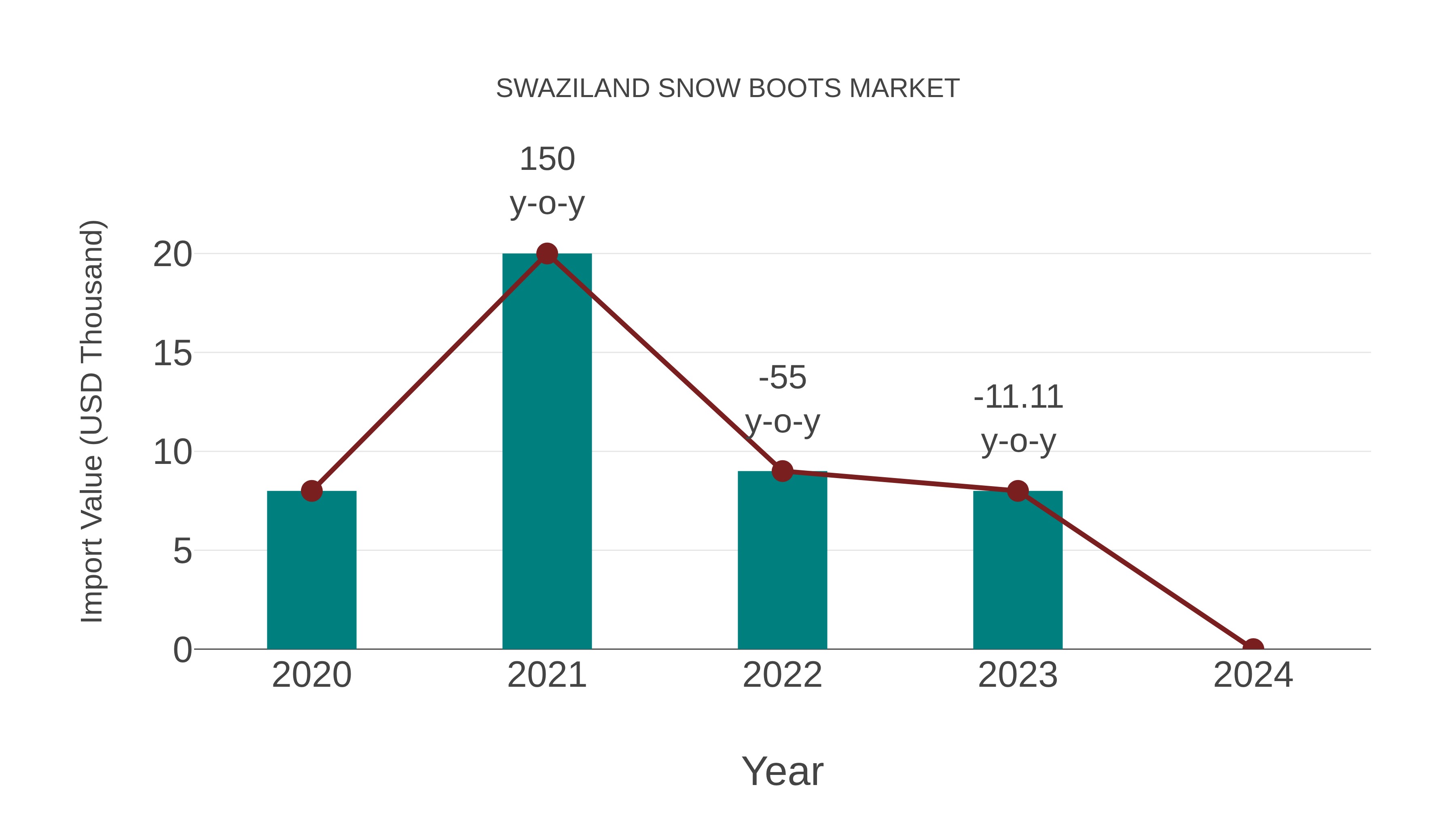  Swaziland Snow Boots Market: Import Trend Analysis