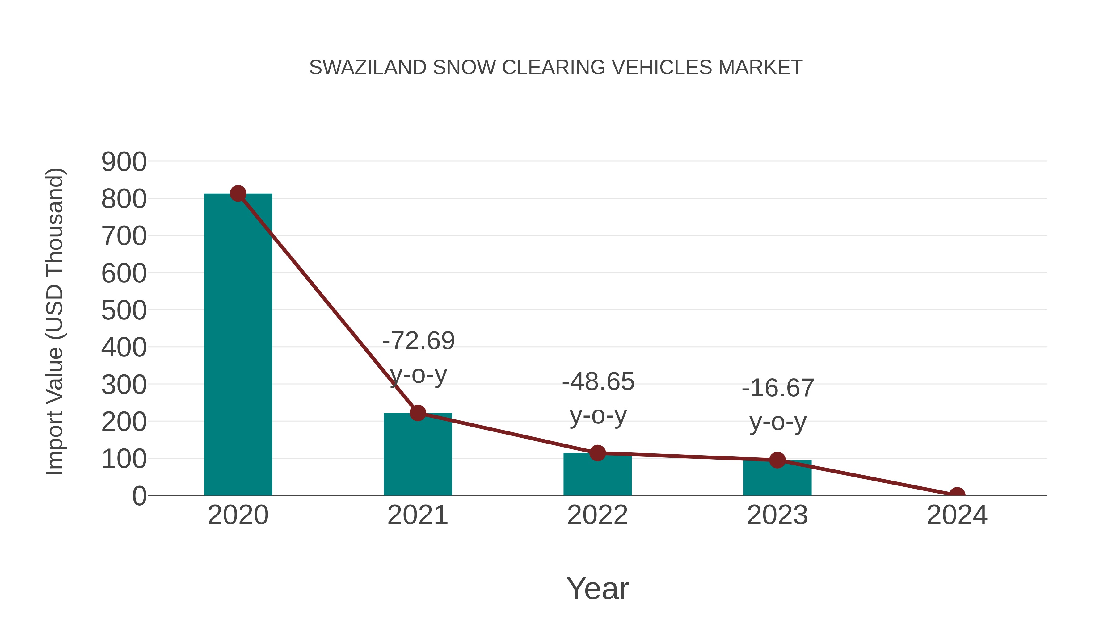  Swaziland Snow Clearing Vehicles Market: Import Trend Analysis