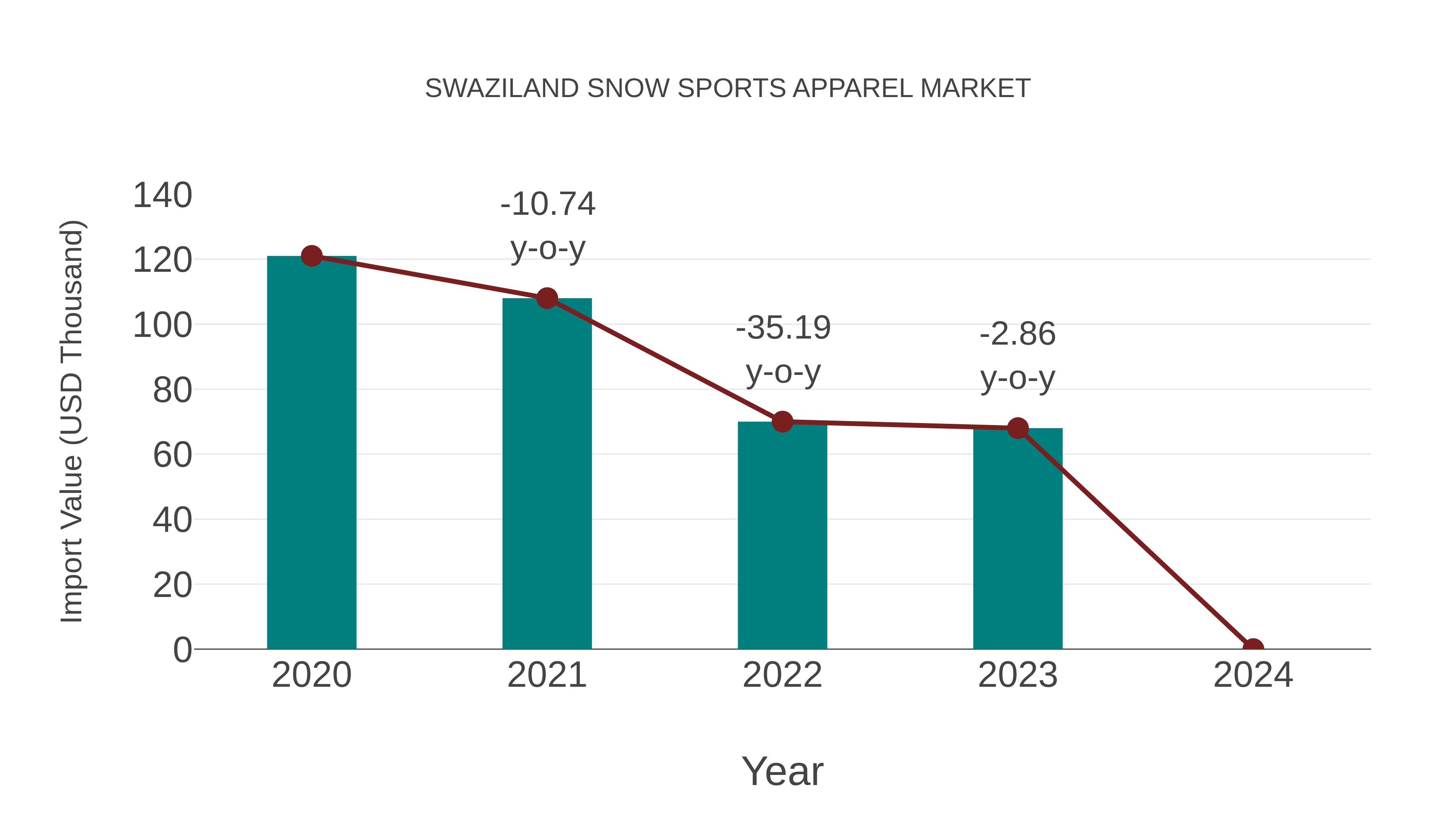 Swaziland Snow Sports Apparel Market: Import Trend Analysis