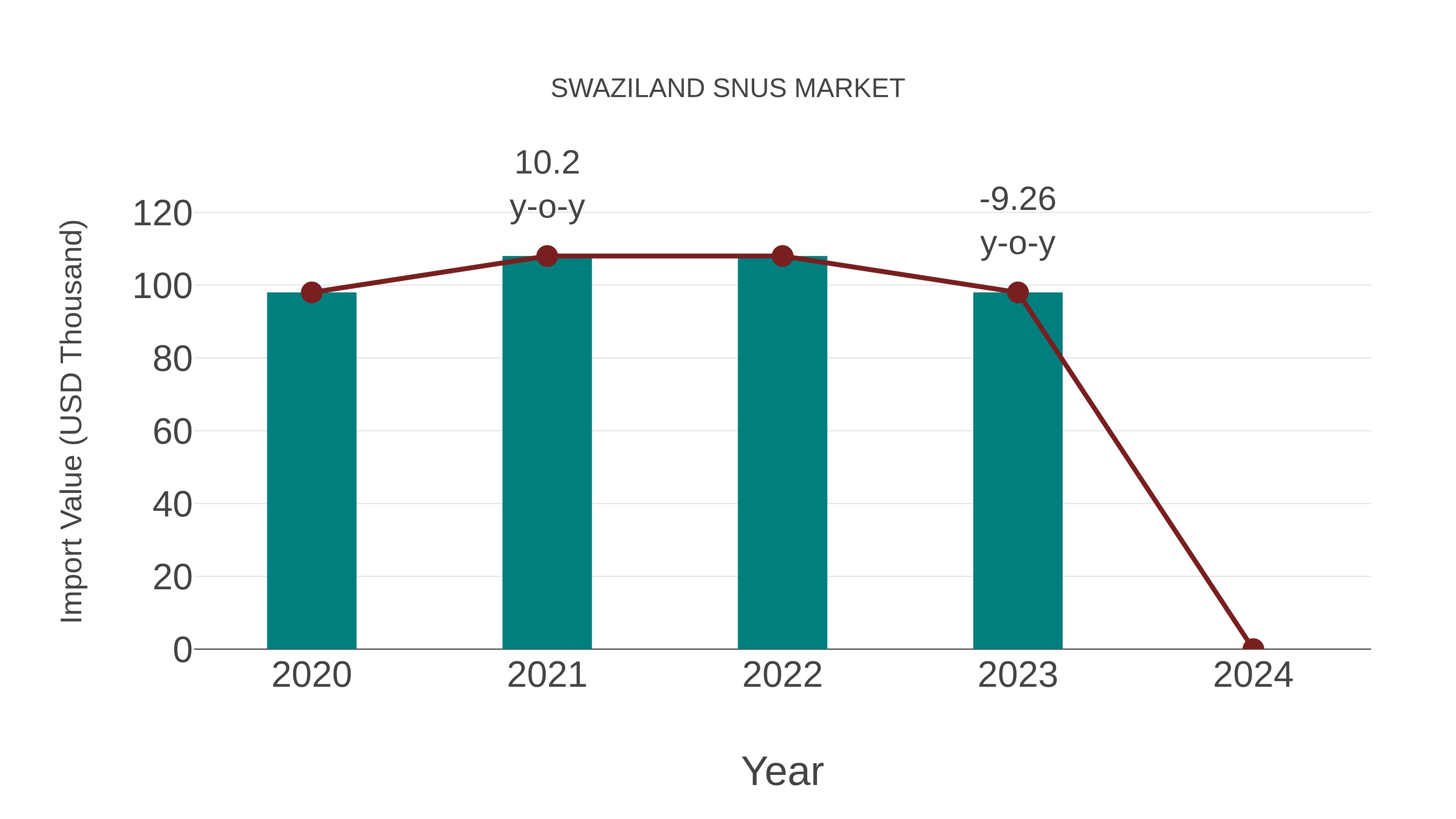 Swaziland Snus Market: Import Trend Analysis
