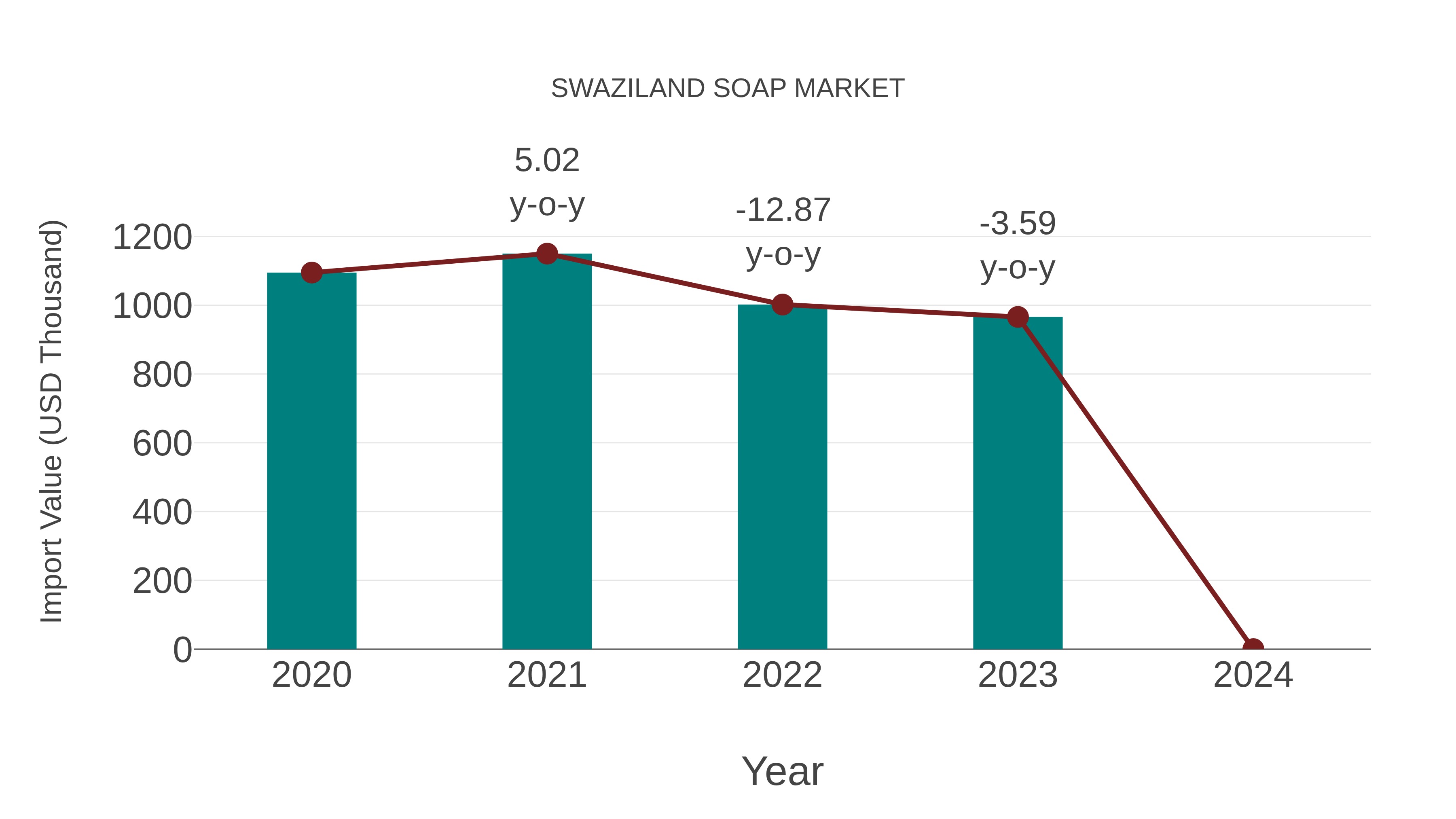  Swaziland Soap Market: Import Trend Analysis