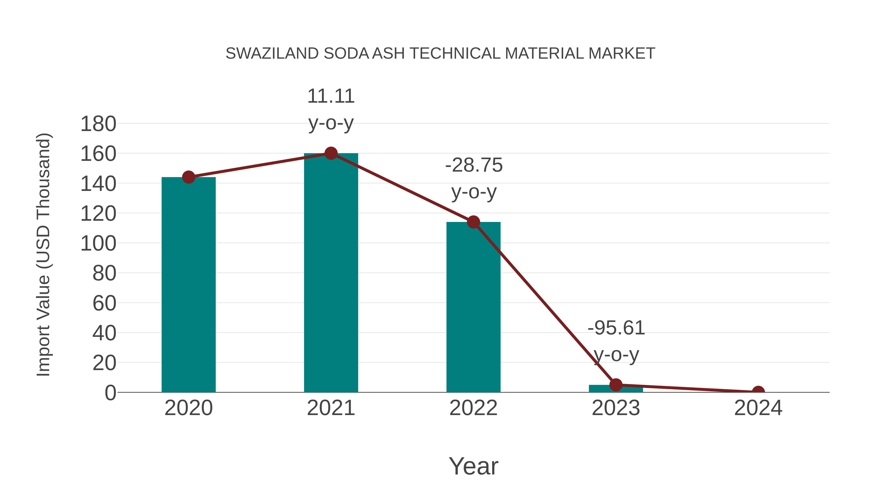  Swaziland Soda Ash Technical Material Market: Import Trend Analysis