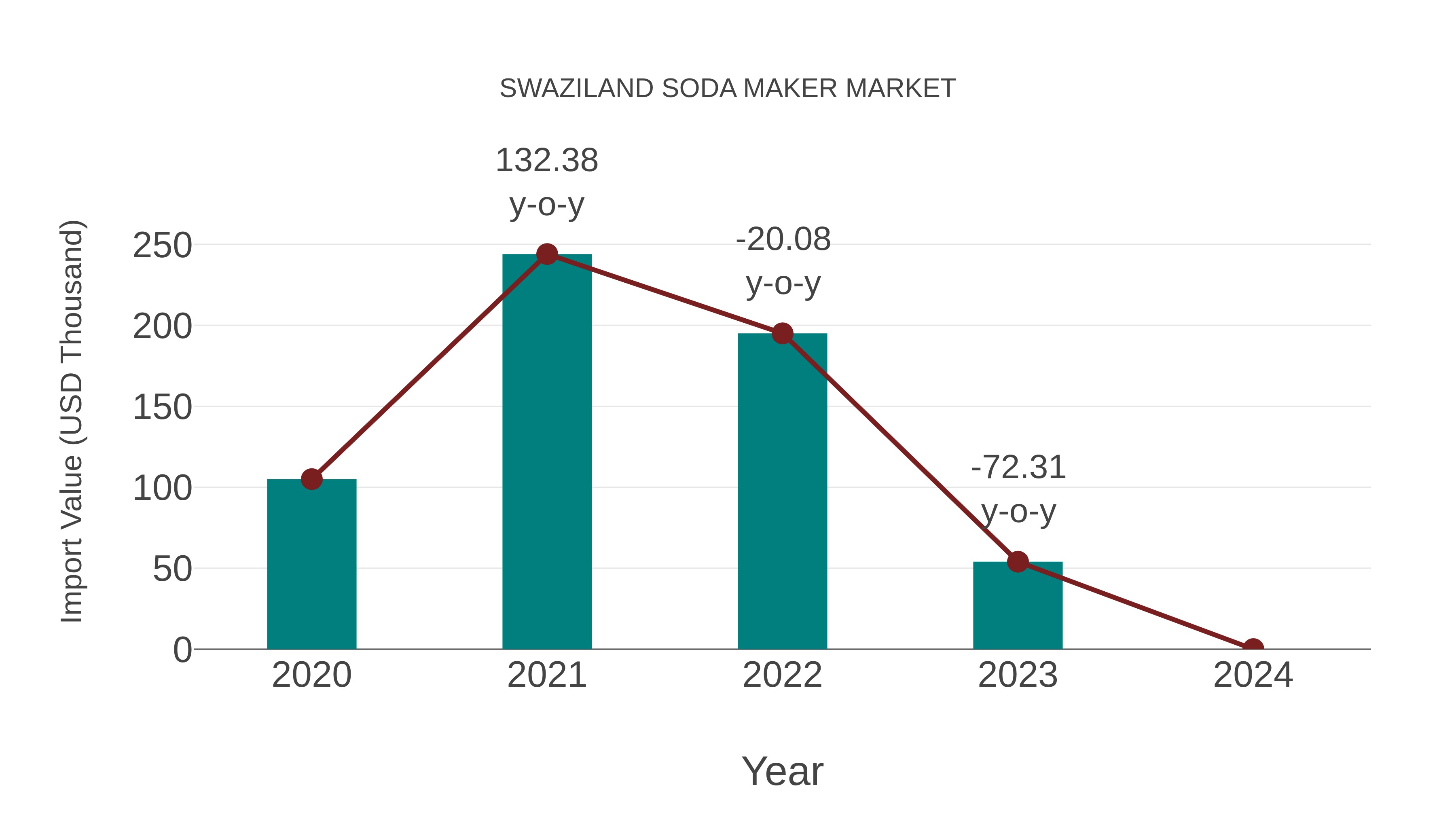  Swaziland Soda Maker Market: Import Trend Analysis